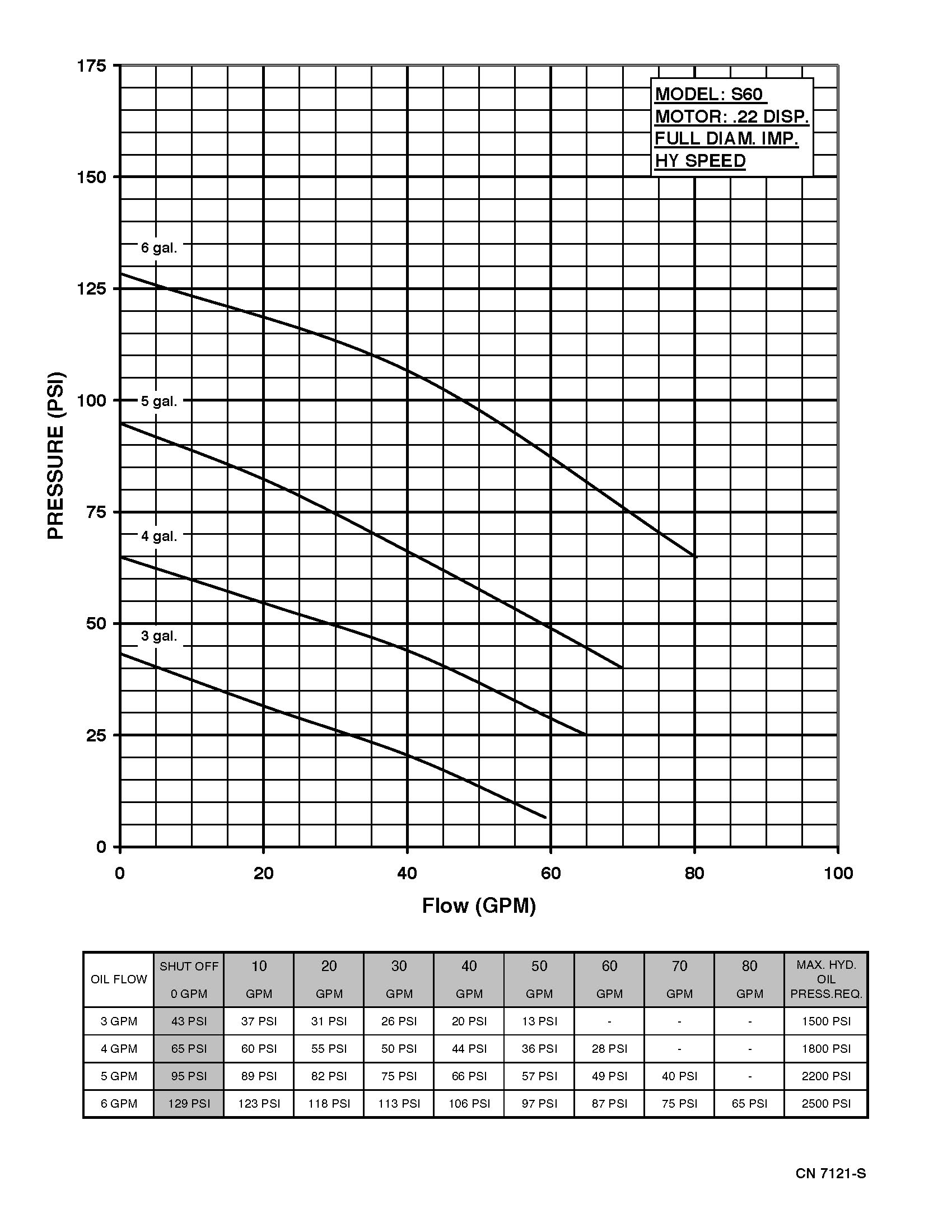 Series 60 Hydraulic - Performance (5) CN7045