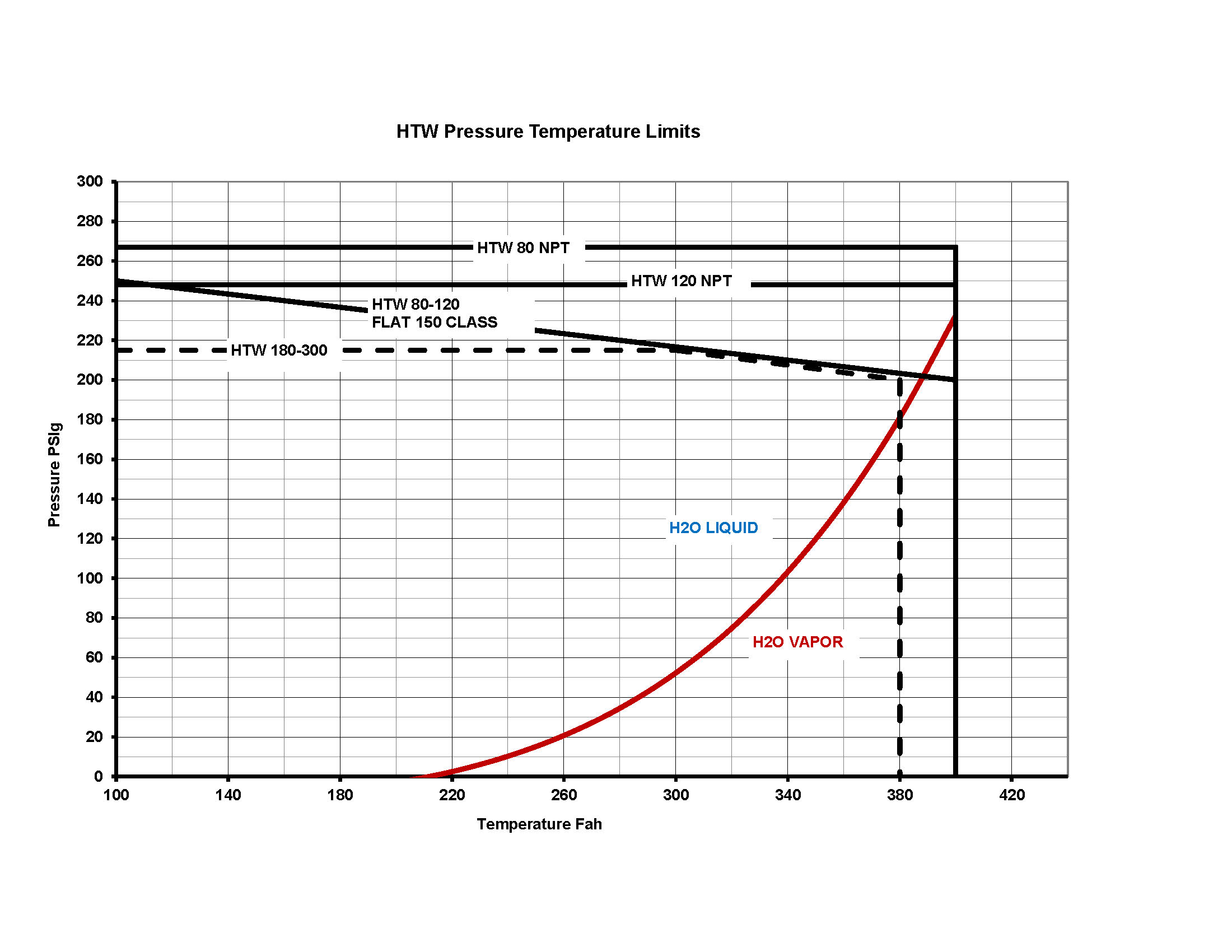 HTW - Performance (P-T Limits)