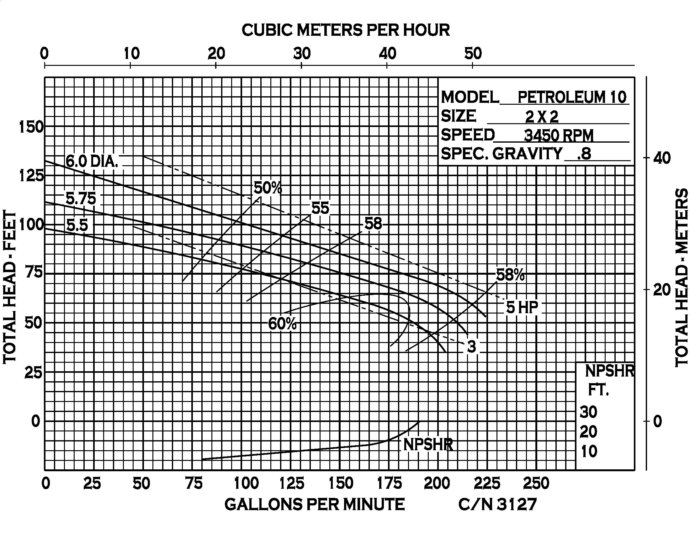 Petroleum 10 - Performance (2) CN3127