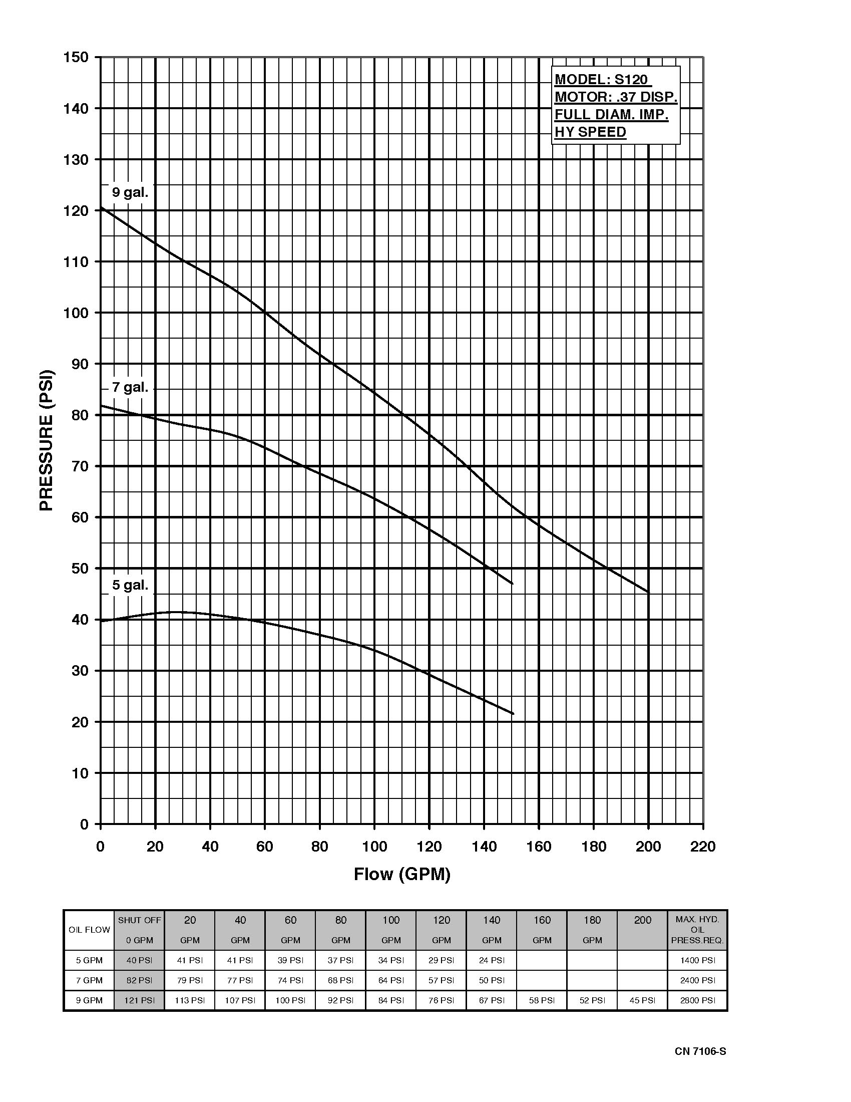 Series 120 Hydraulic - Performance (1) 7106-S