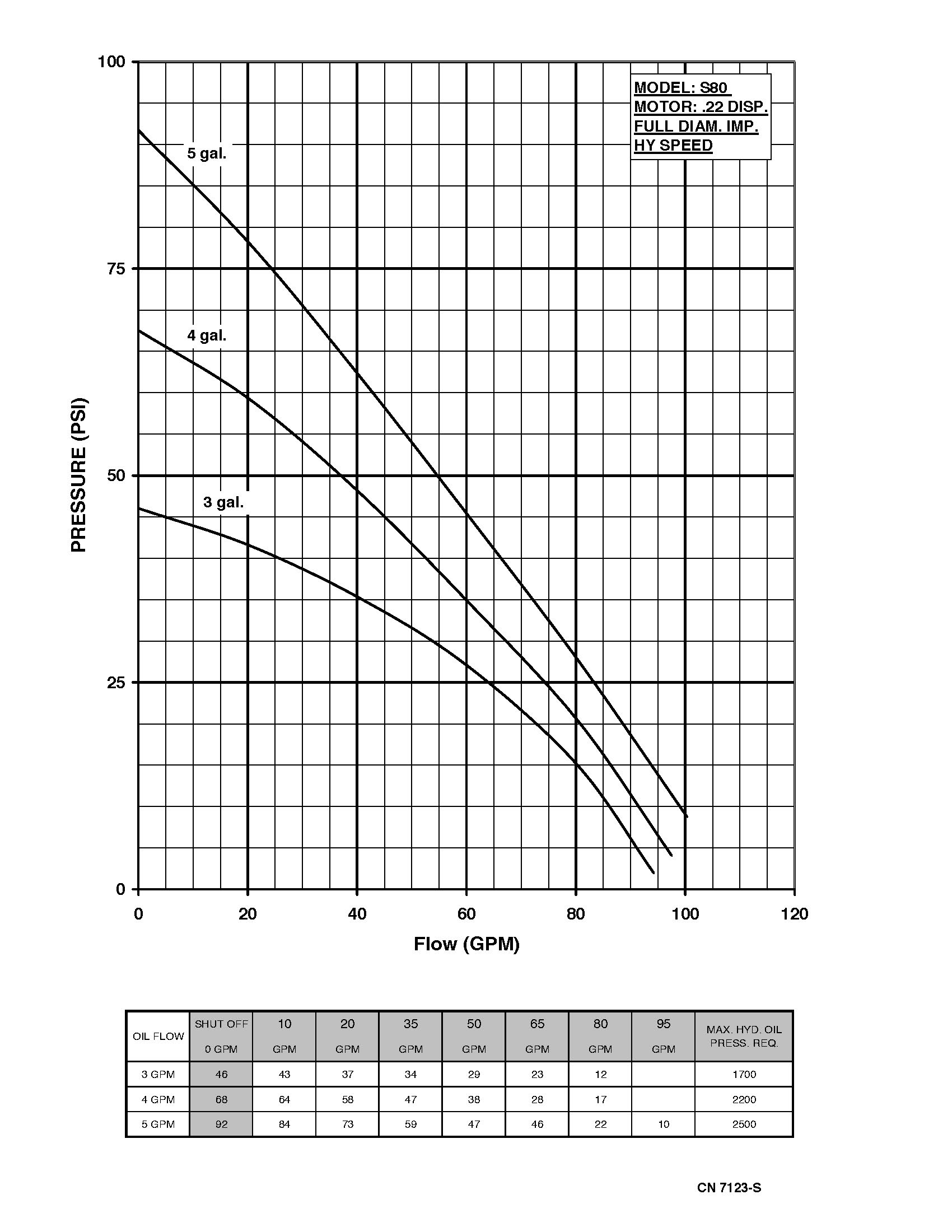 Series 80 Hydraulic - Performance (2) 7123-S