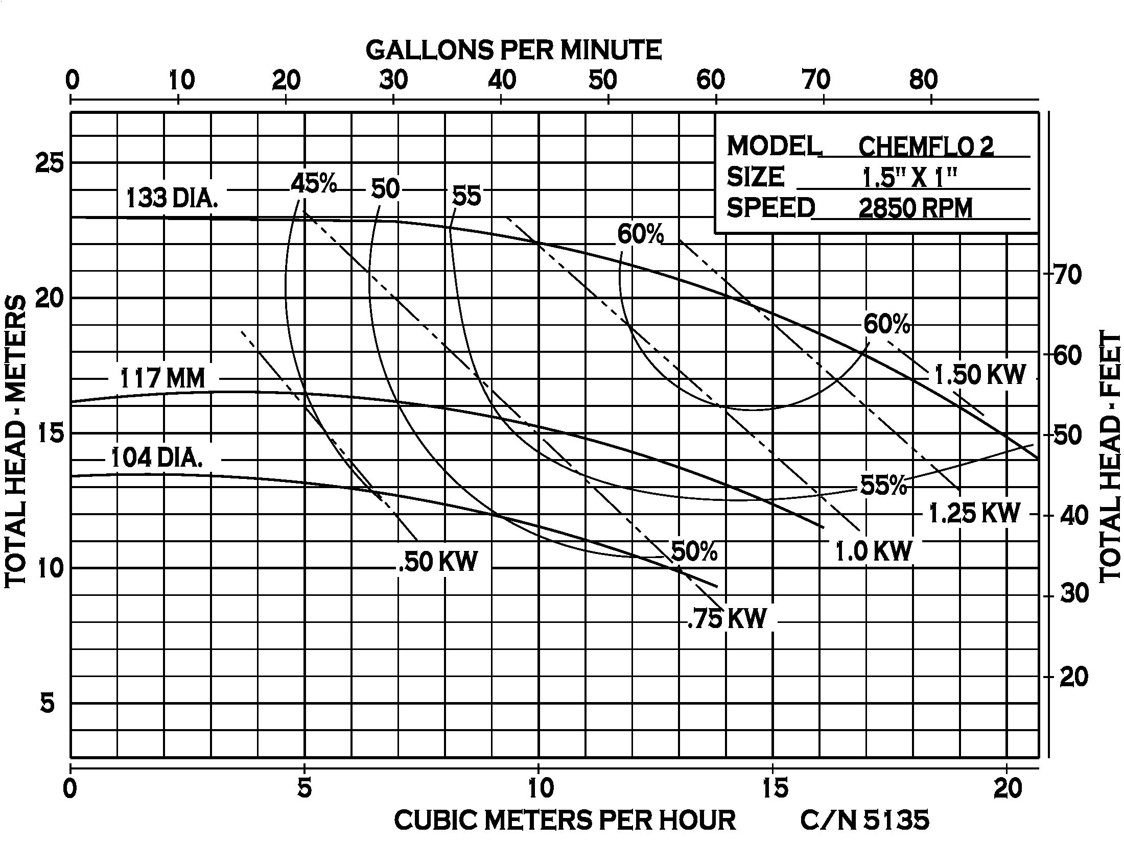 Chemflo 2 CC - Performance (3) 5135