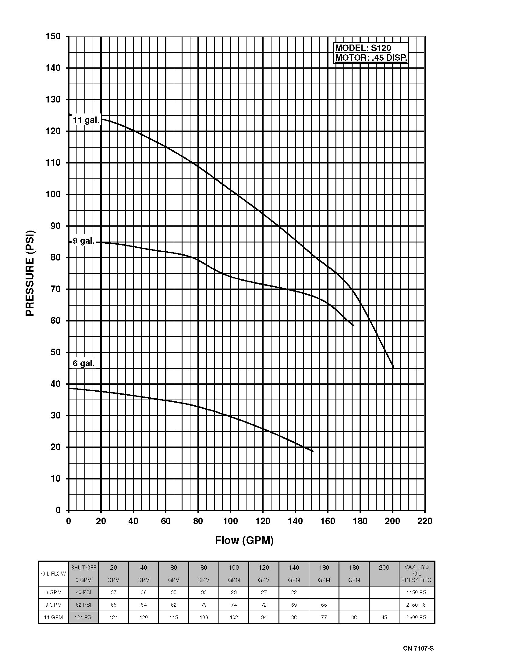 Series 120 Hydraulic - Performance (2) 7107-S