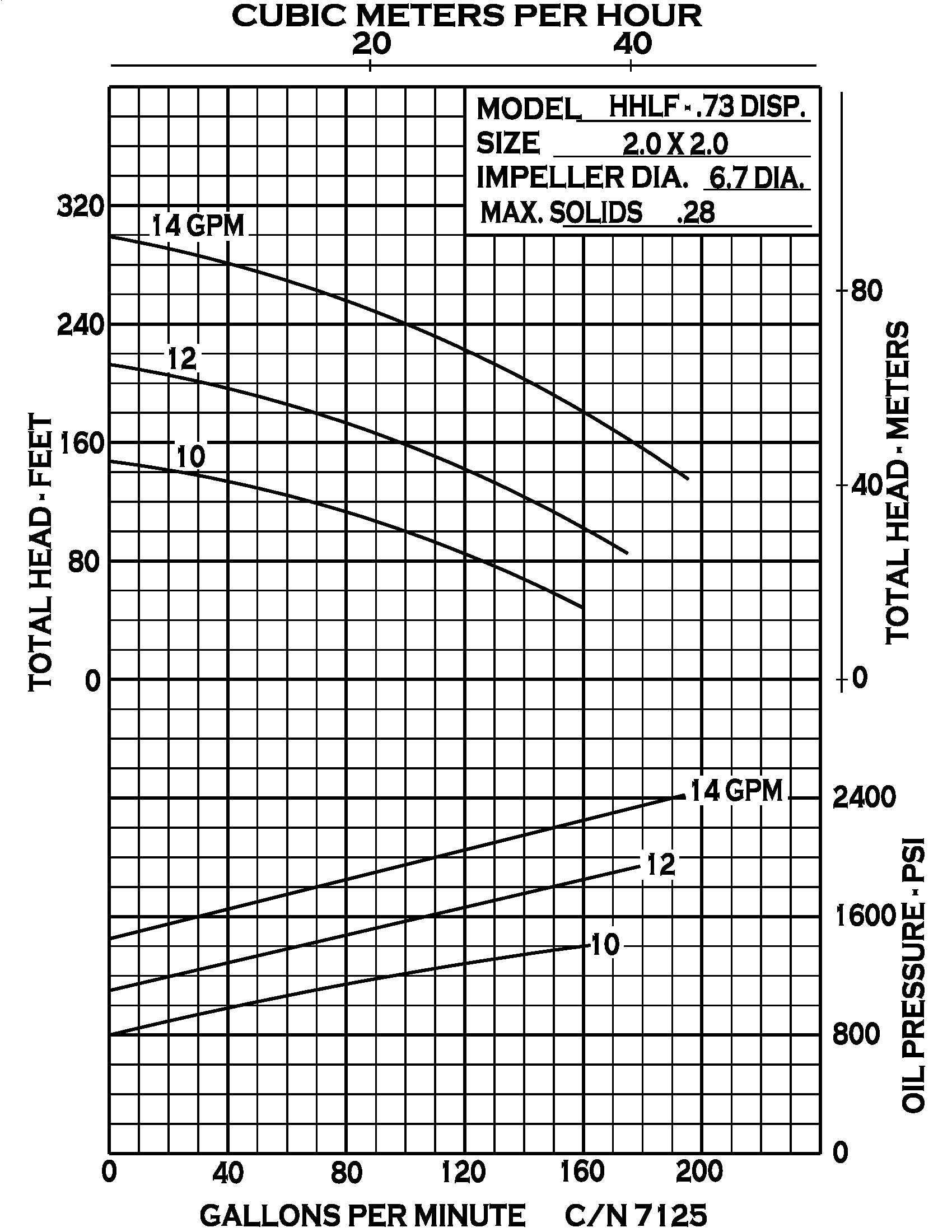 HHLF Hydraulic - Performance (2) CN7125