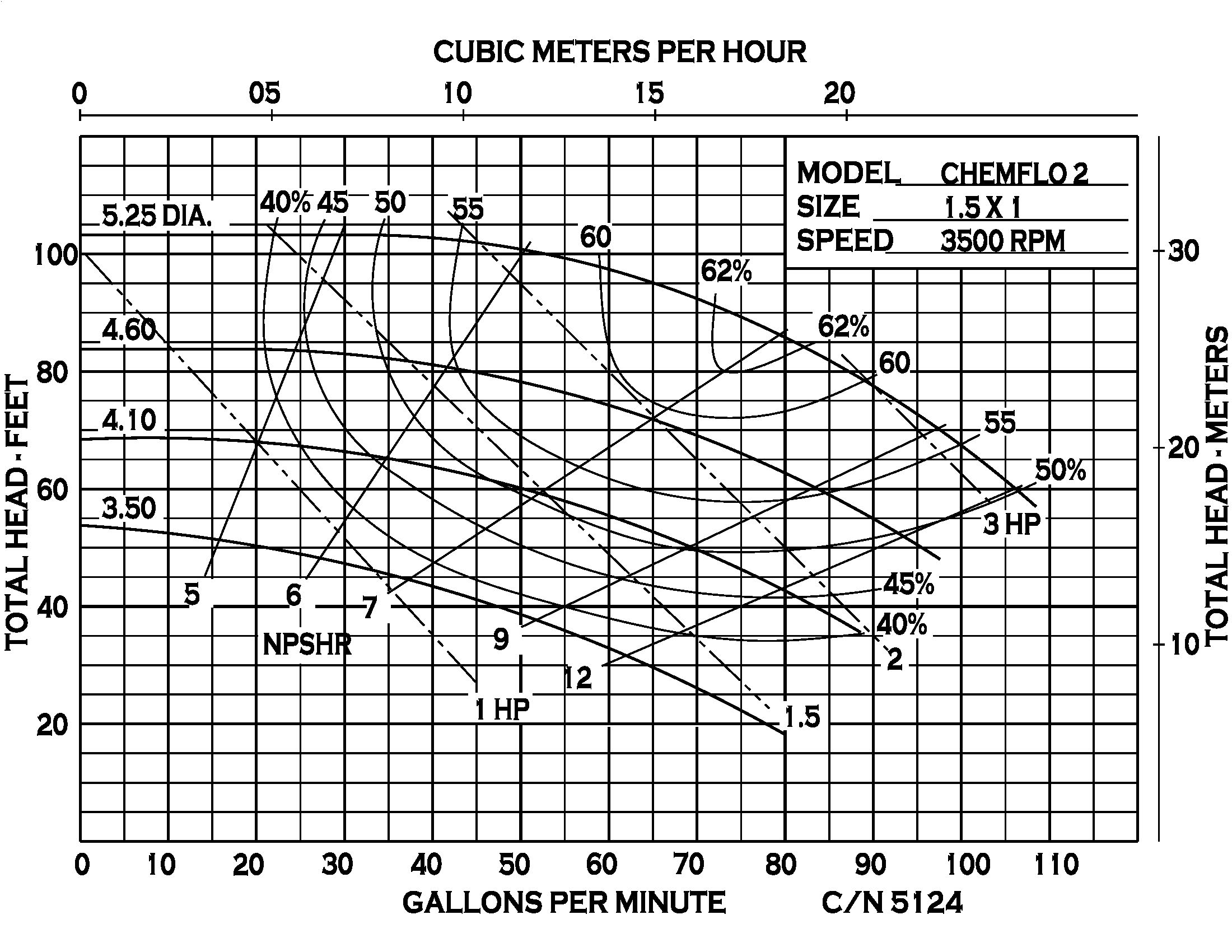Chemflo 2 Pedestal - Performance (2) 5124