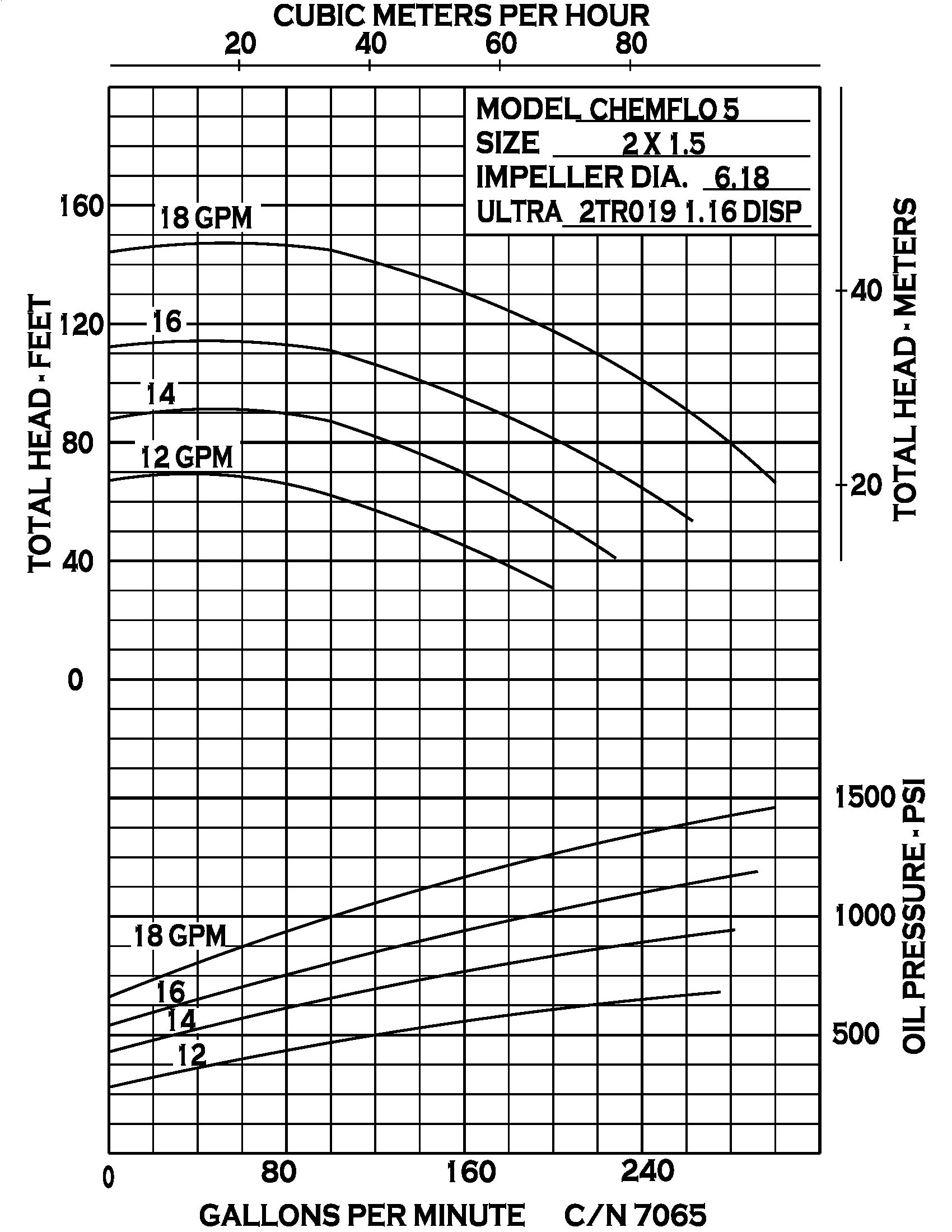 Chemflo 5 Hydraulic - Performance (2) 7065