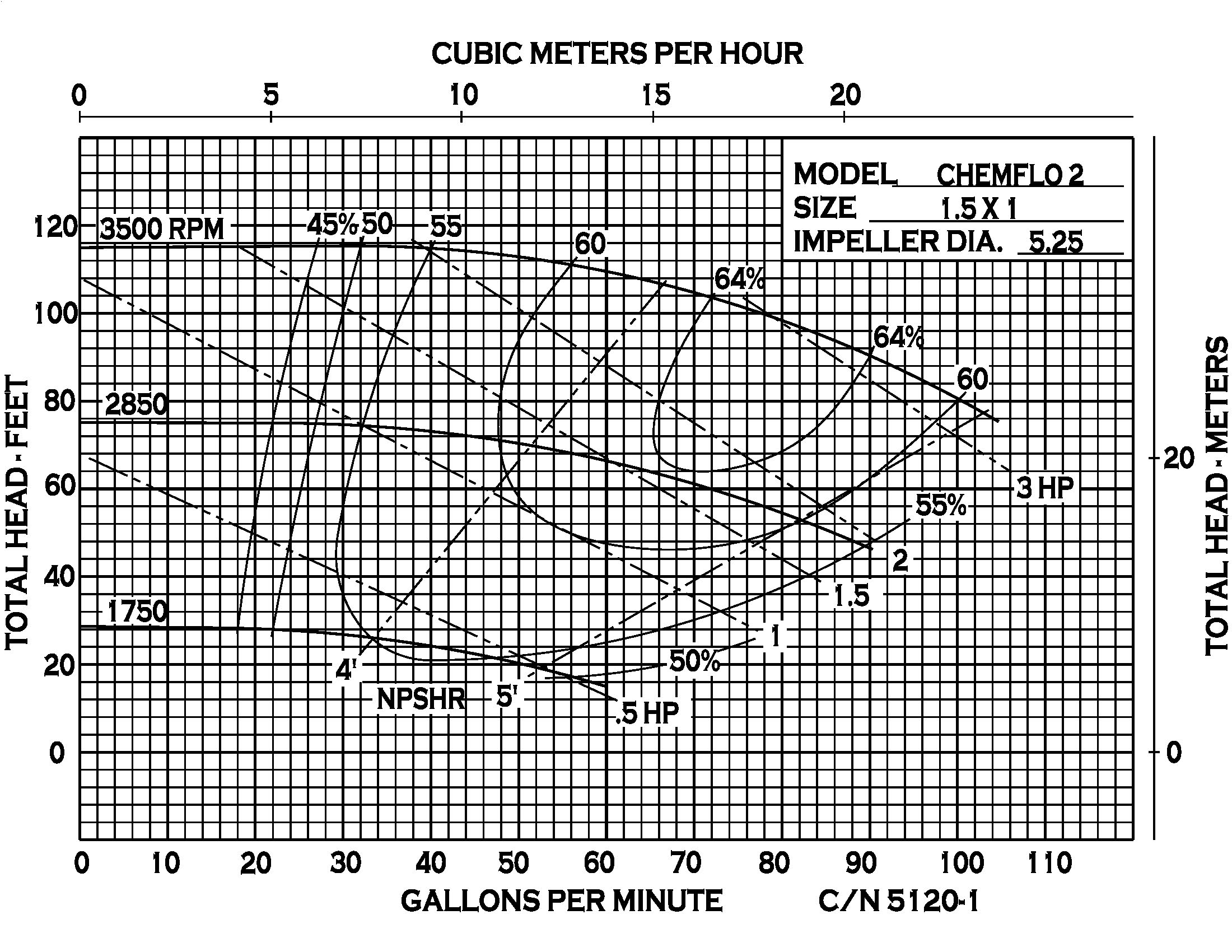 Chemflo 2 Pedestal - Performance (1) 5120-1