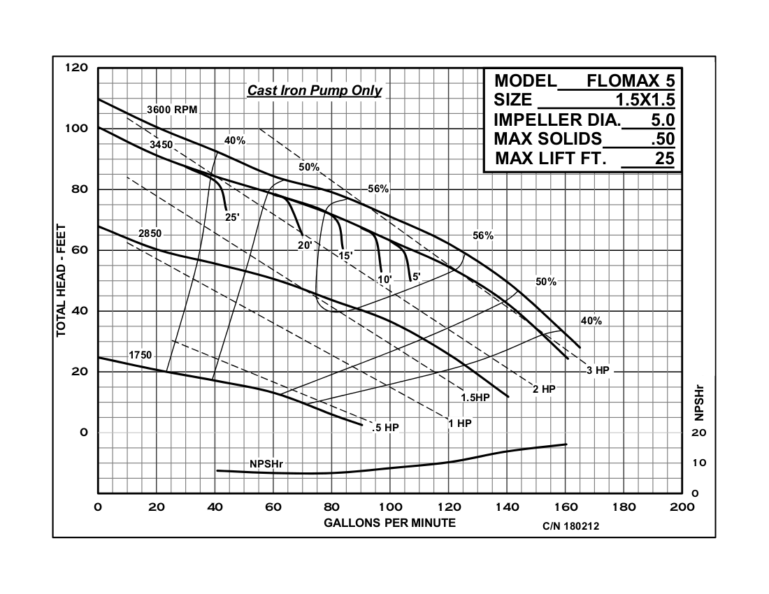 1-1/2"" x 1-1/2"" Self Priming Centrifugal Pump FLOMAX® 5 Flow Curve 2