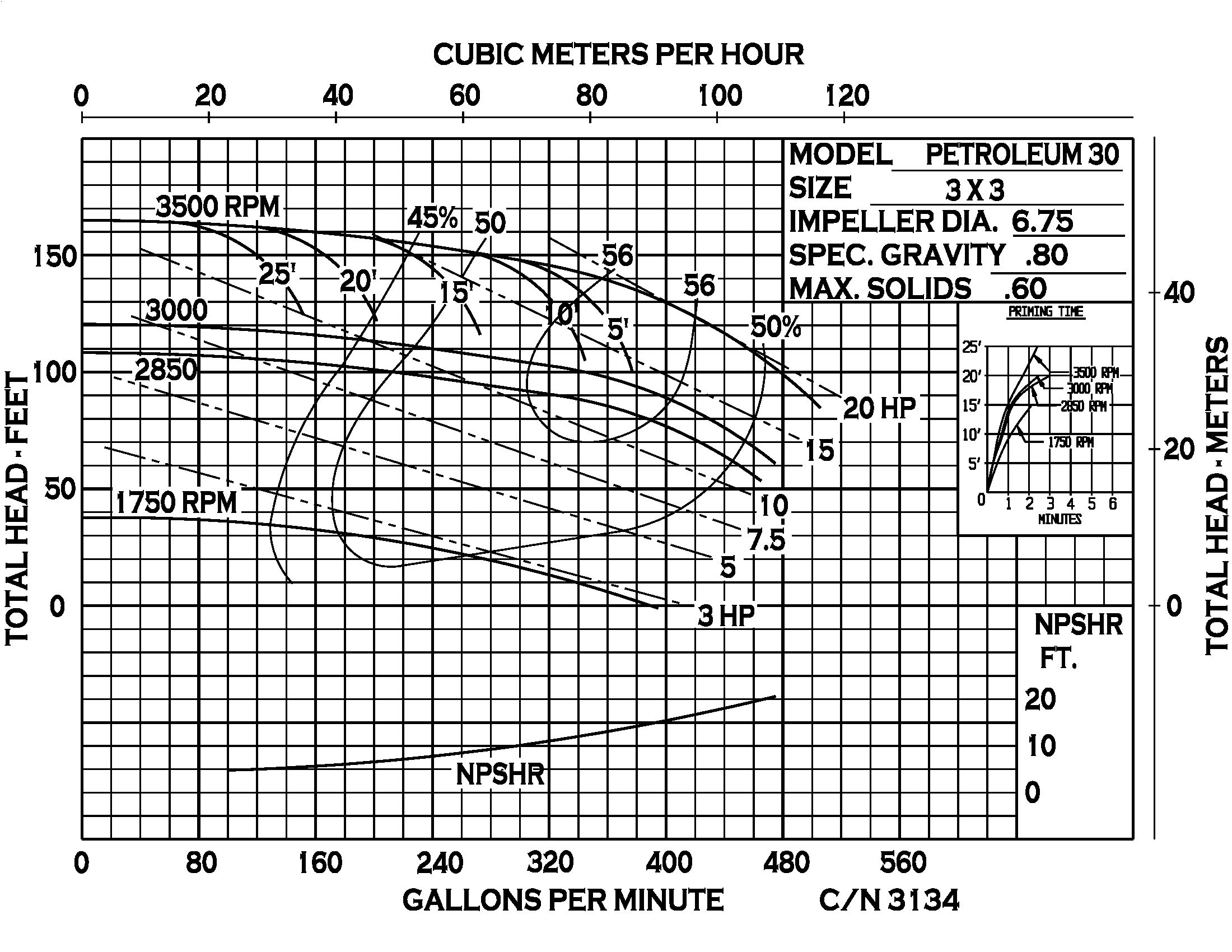 Petroleum 30 - Performance (1) CN3134