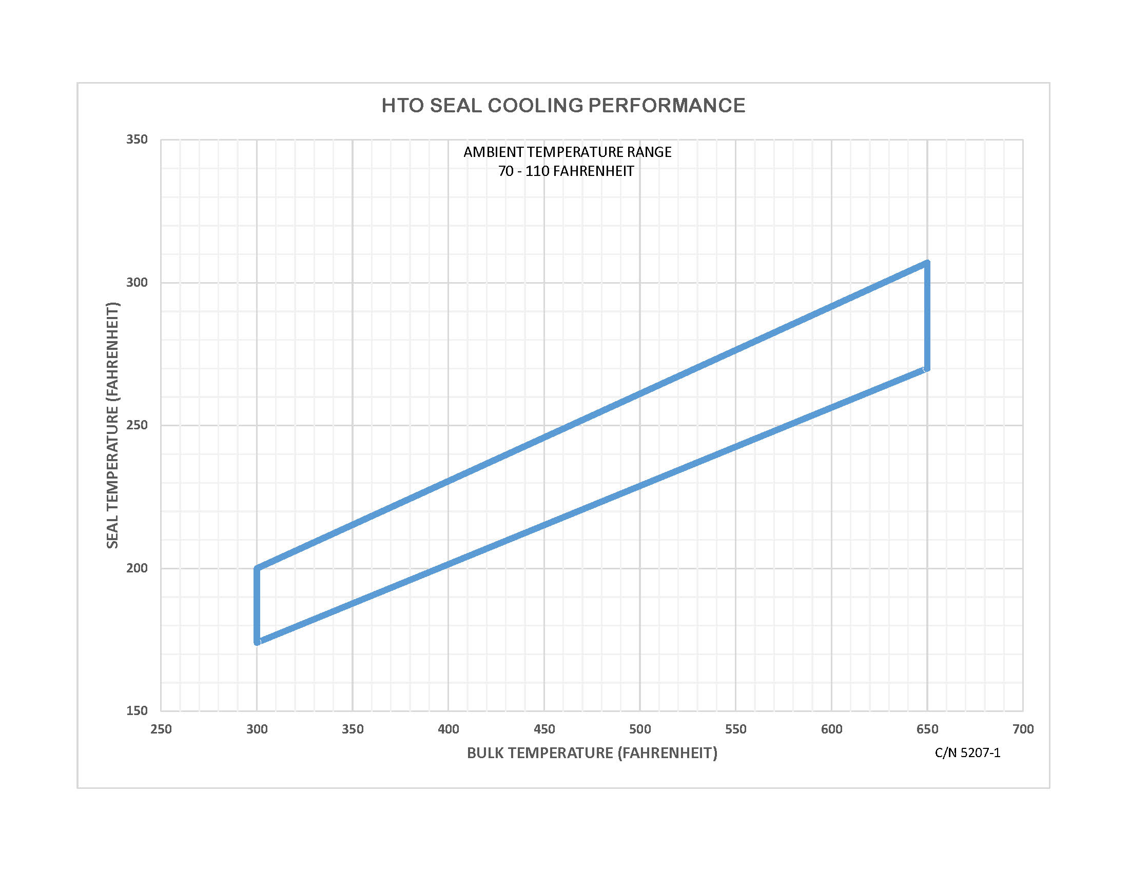 HTO - Performance (Seal Cooling) 5207-1