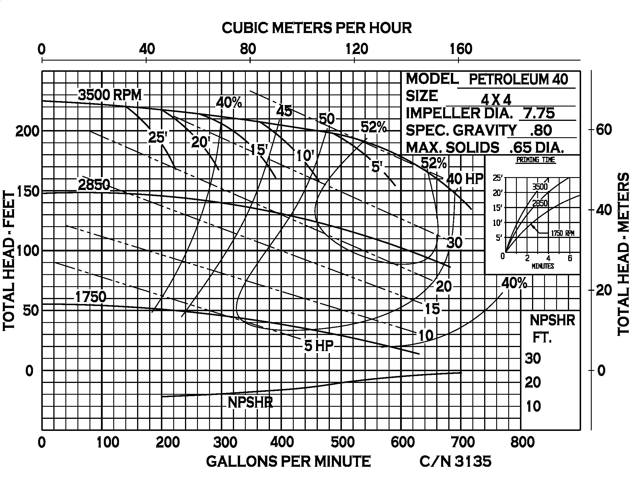 Petroleum 40 - Performance (1) CN3135