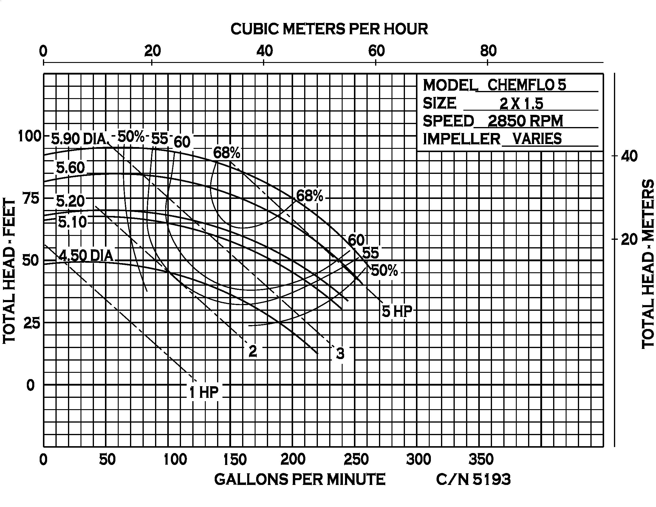 Chemflo 5 Pedestal - Performance (3) 5193
