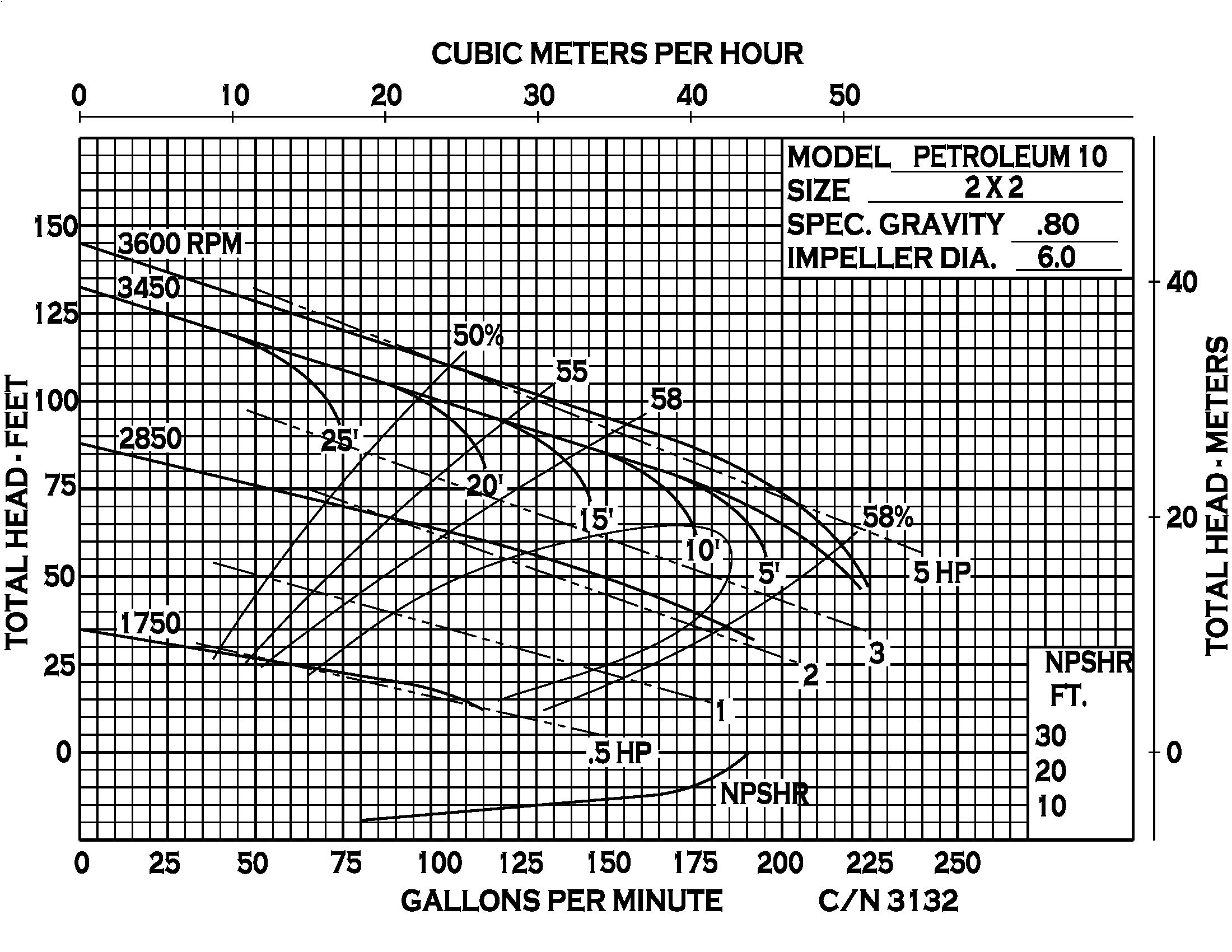 Petroleum 10 - Performance (1) CN3132