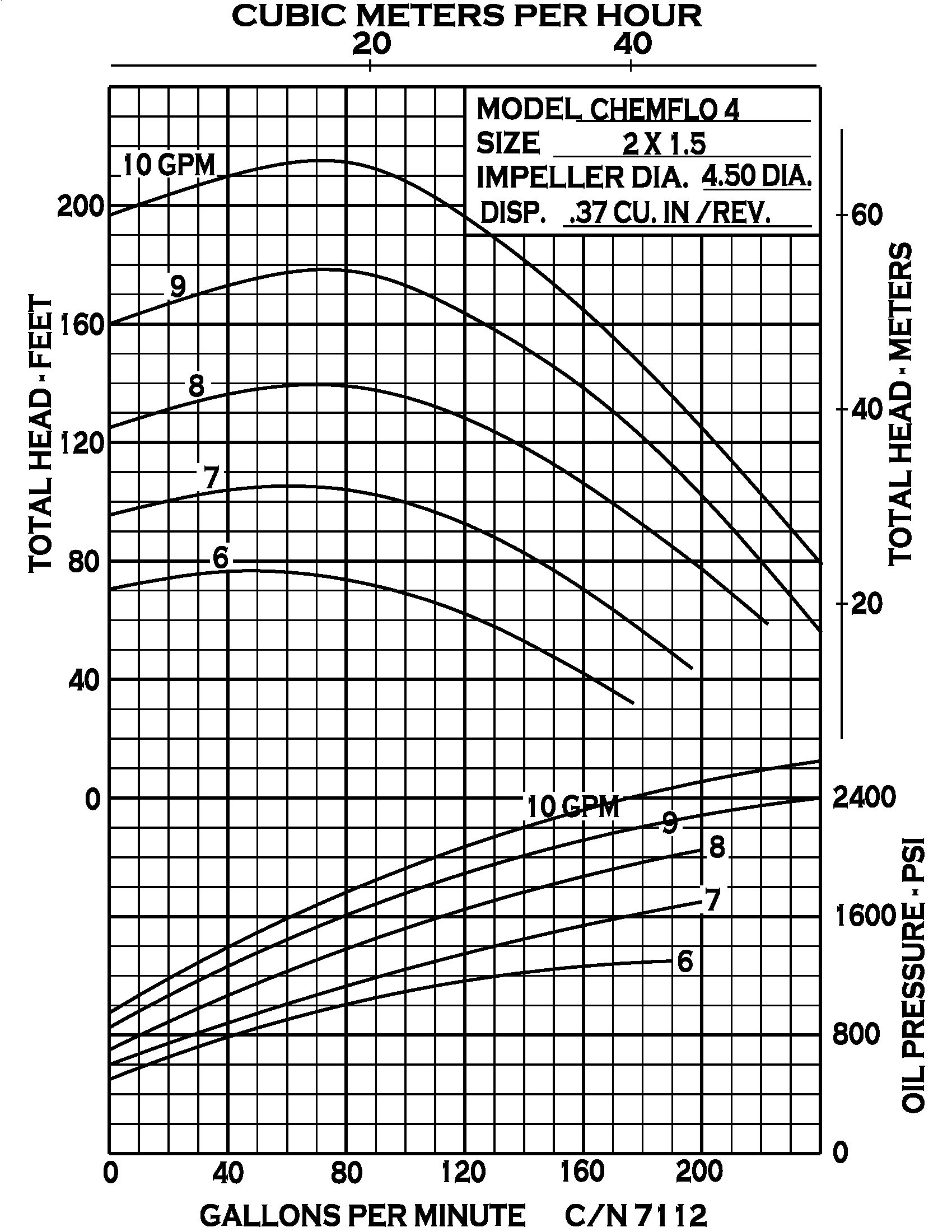 Chemflo 4 Hydraulic - Performance (2) 7112