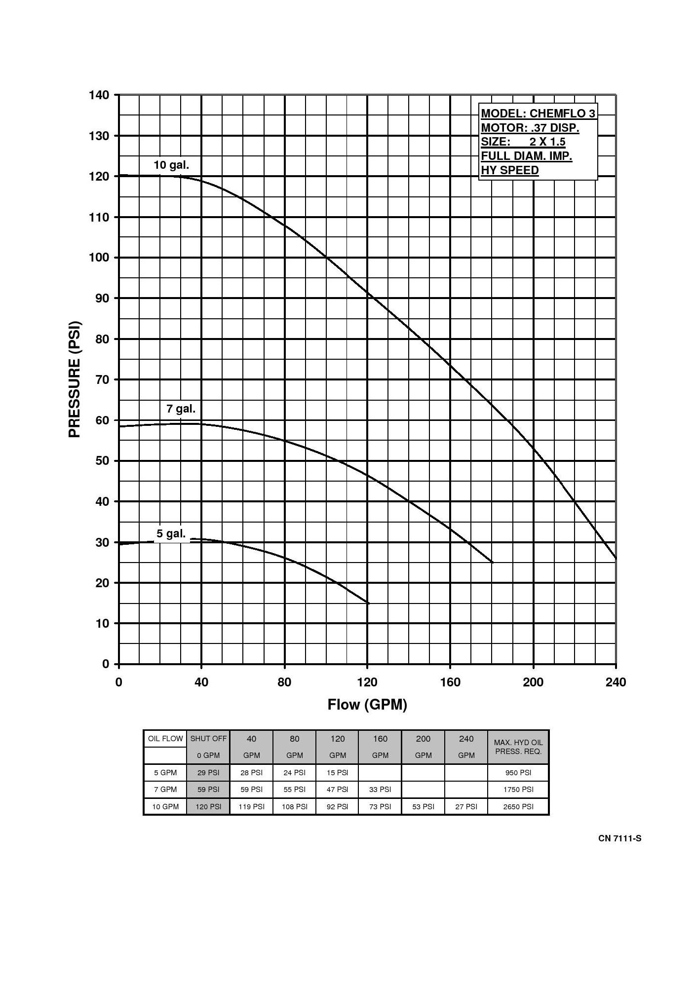 Chemflo 3 Hydraulic - Performance (2) 7111-S