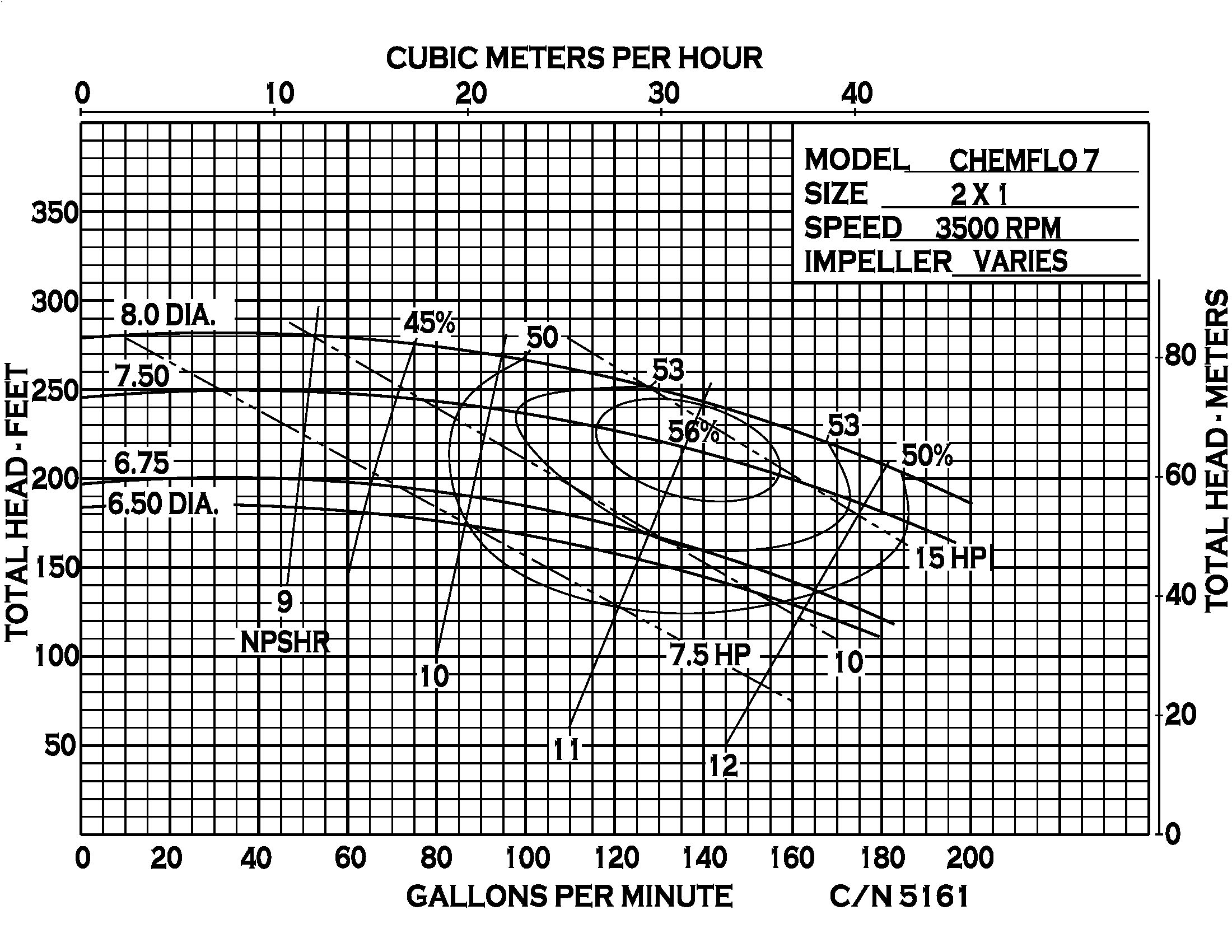 Chemflo 7 Pedestal - Performance (4) 5161