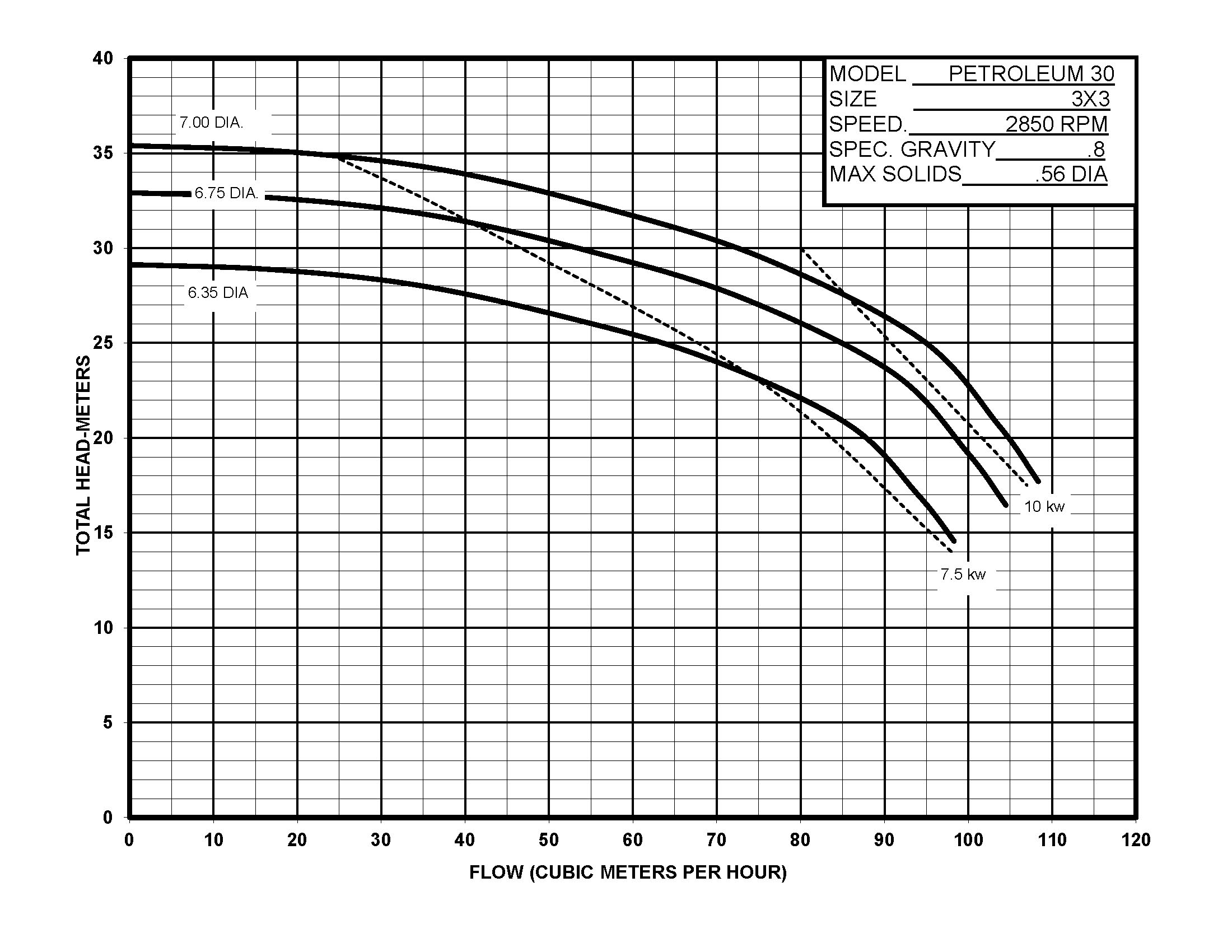 Petroleum 30 - Performance (3) 2850 Mt
