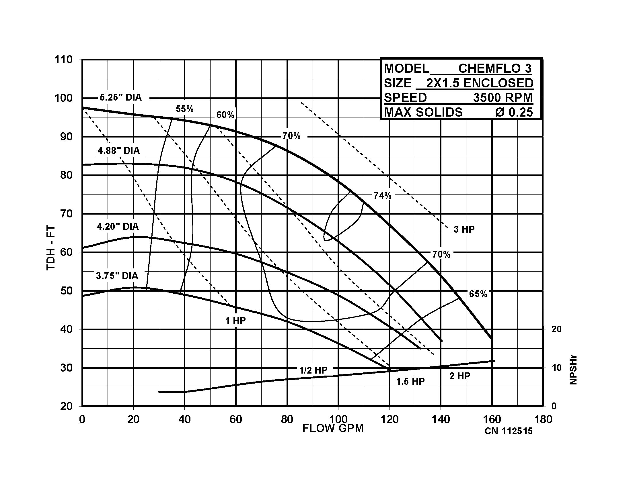 Chemflo 3 Pedestal - Performance (1) 112515