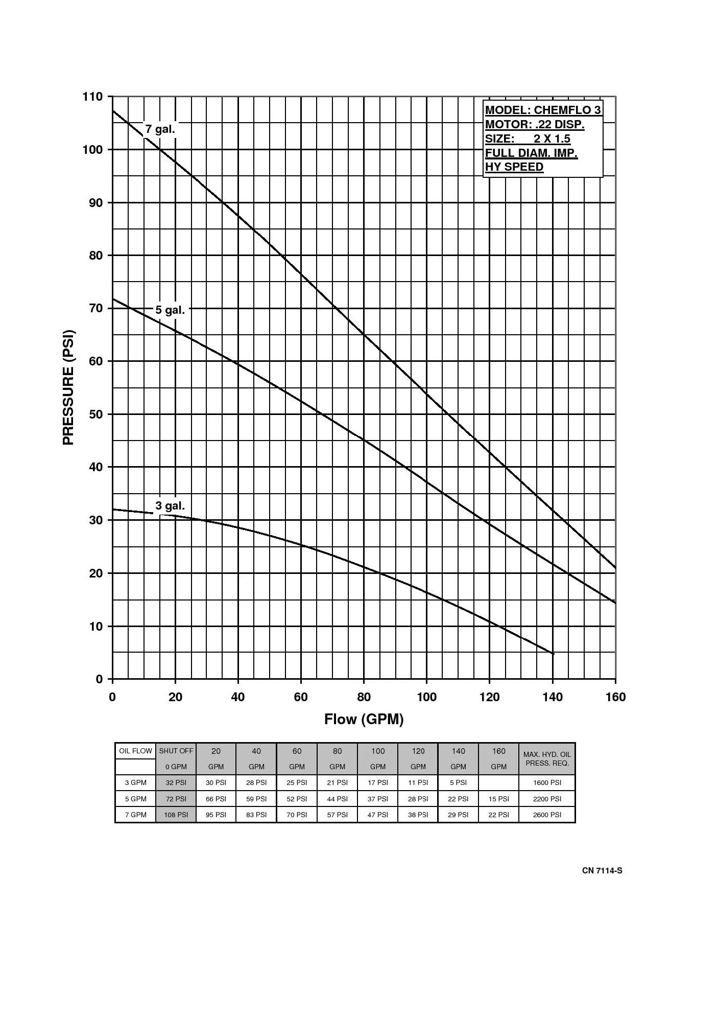 Chemflo 3 Hydraulic - Performance (1) 7114-S