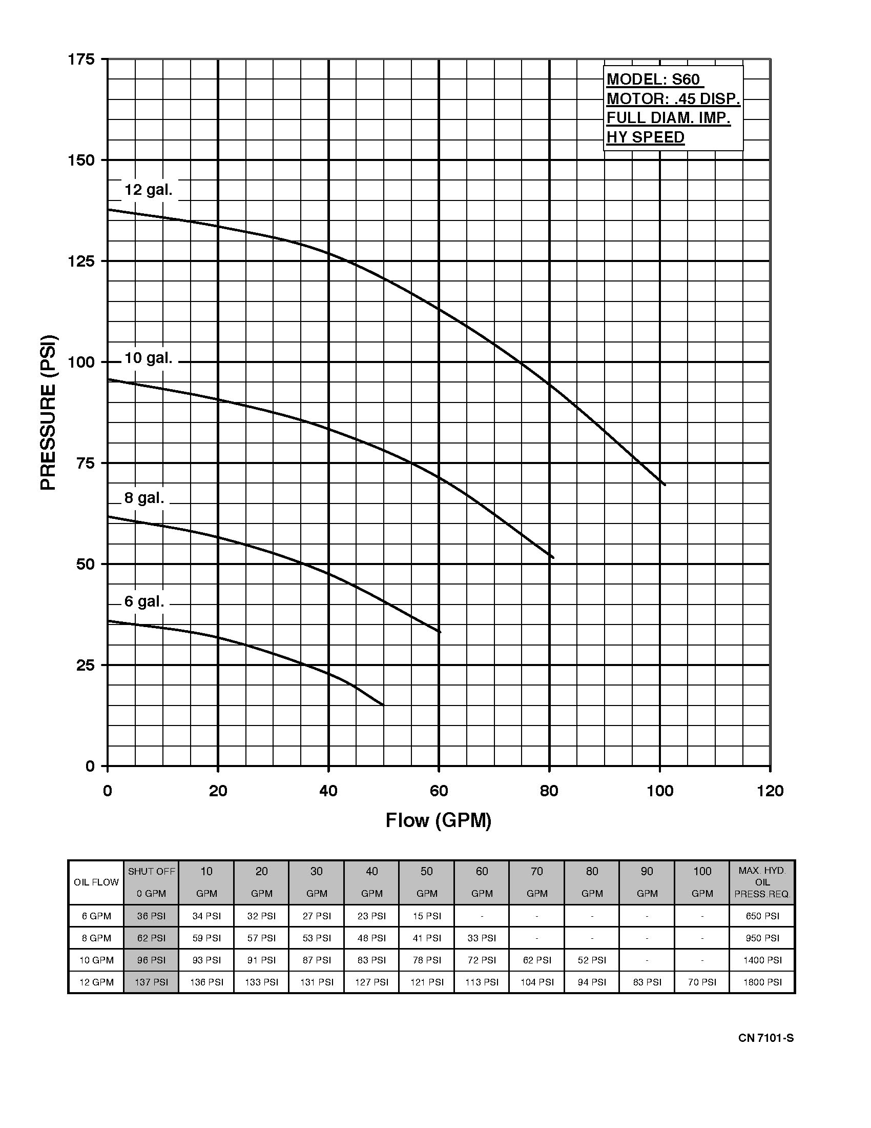 Series 60 Hydraulic - Performance (1) 7101-S