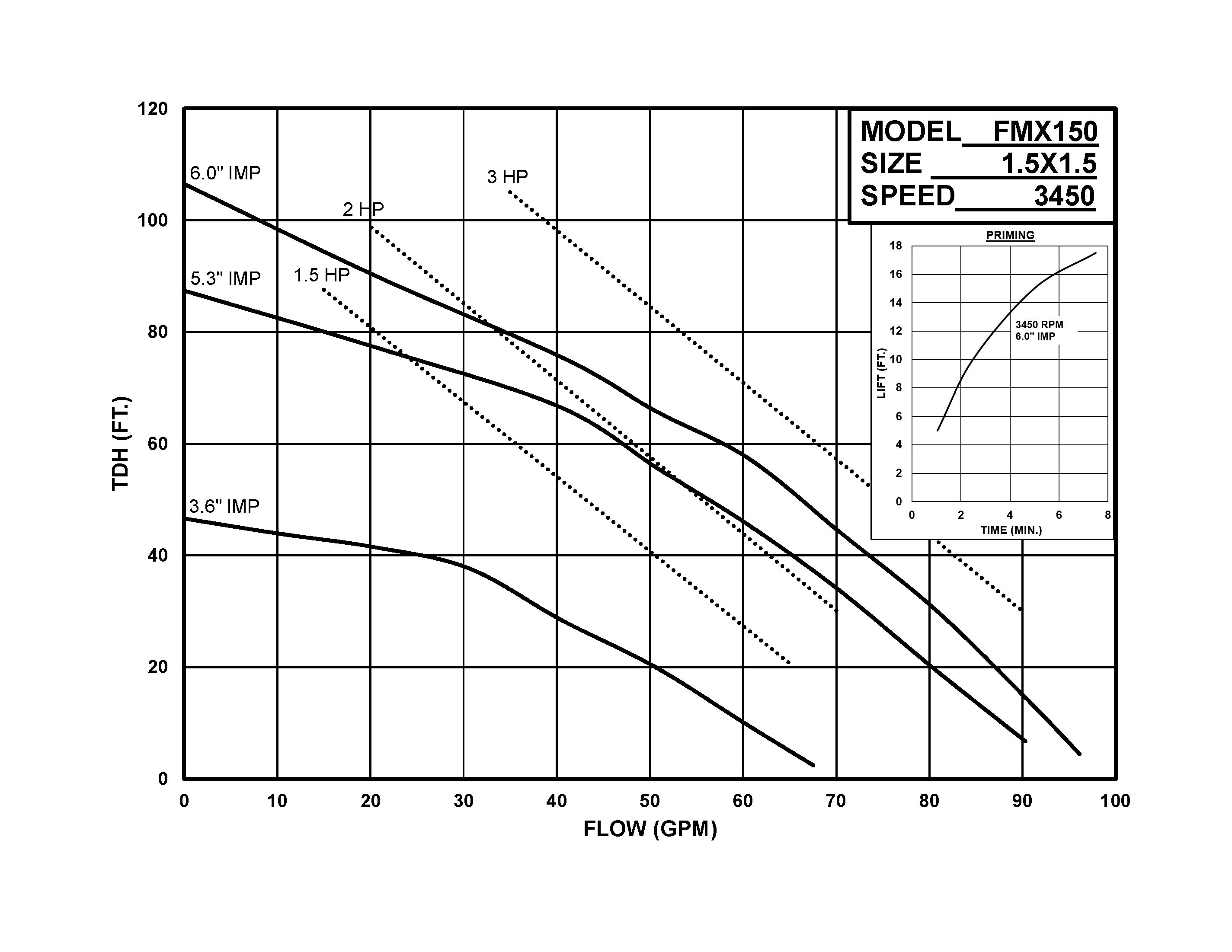 FMX 150 - Performance