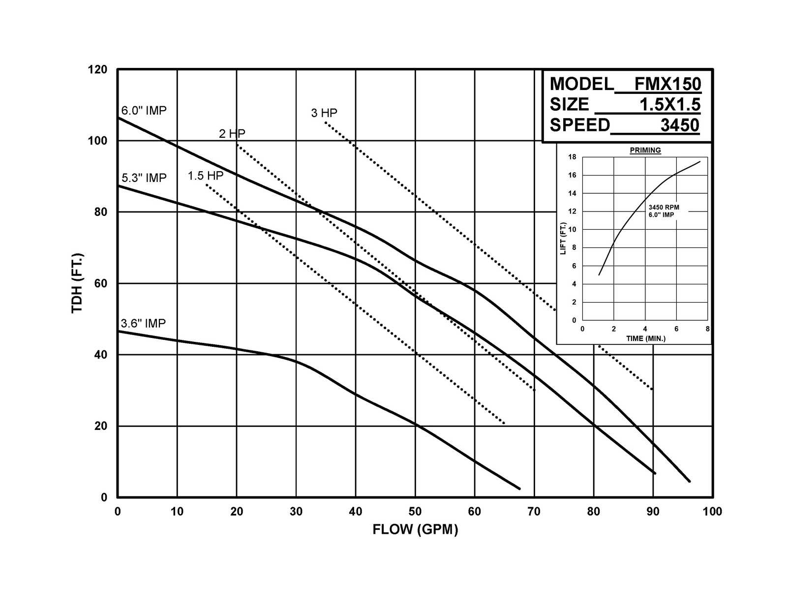 FMX 150 - Performance