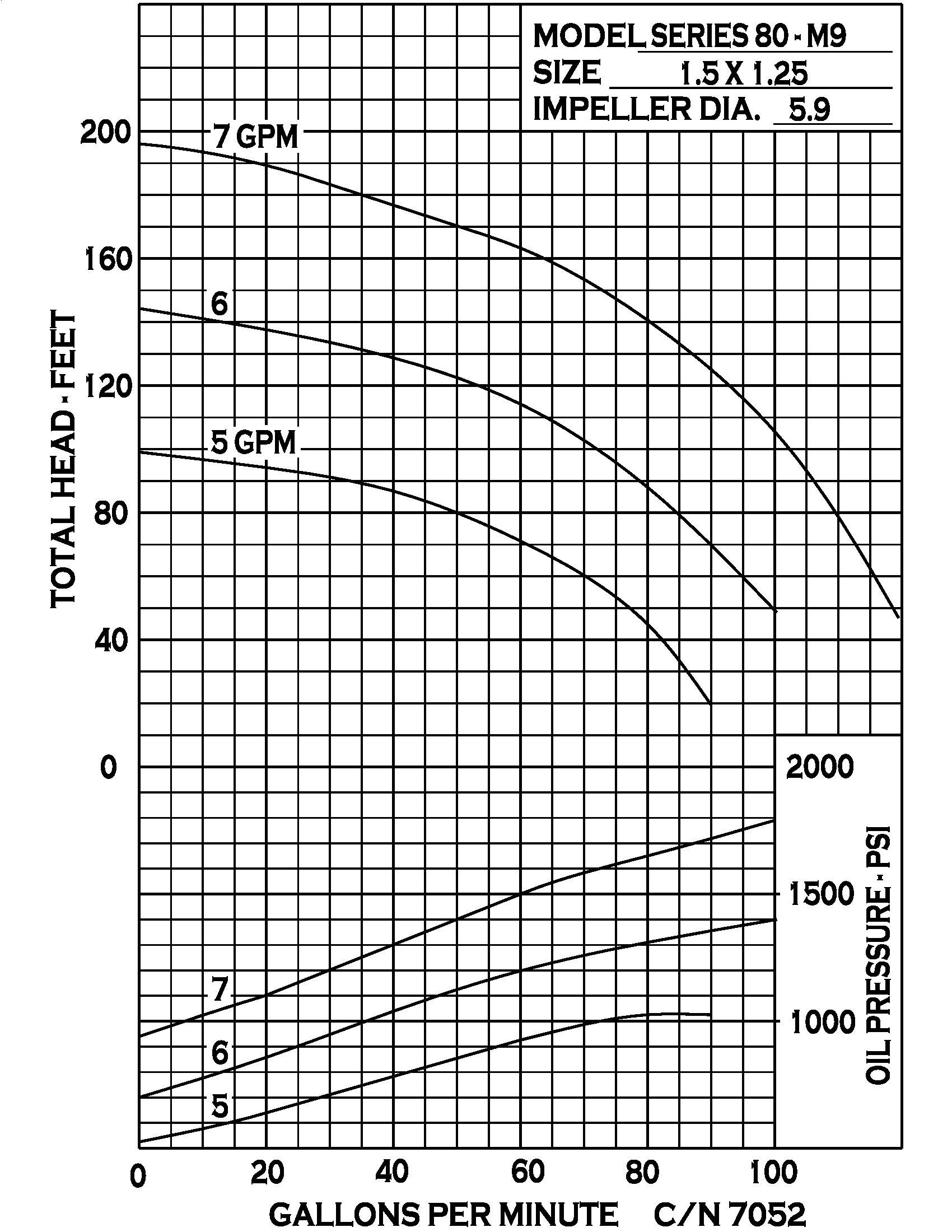 Series 80 Hydraulic - Performance (6) 7052