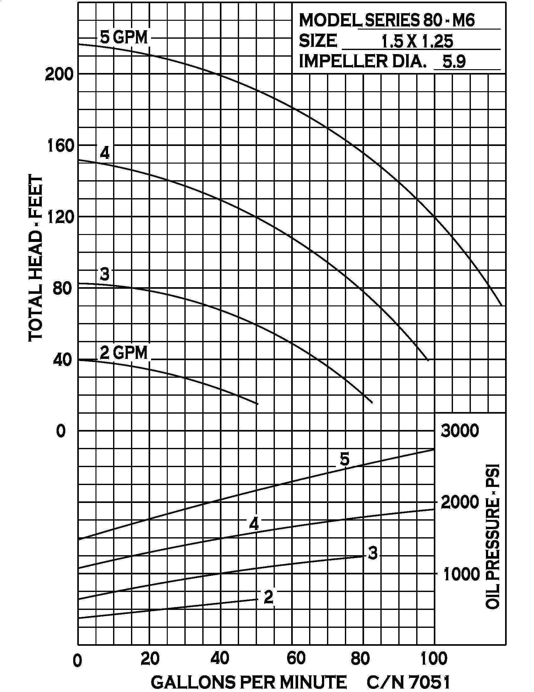 Series 80 Hydraulic - Performance (5) 7051