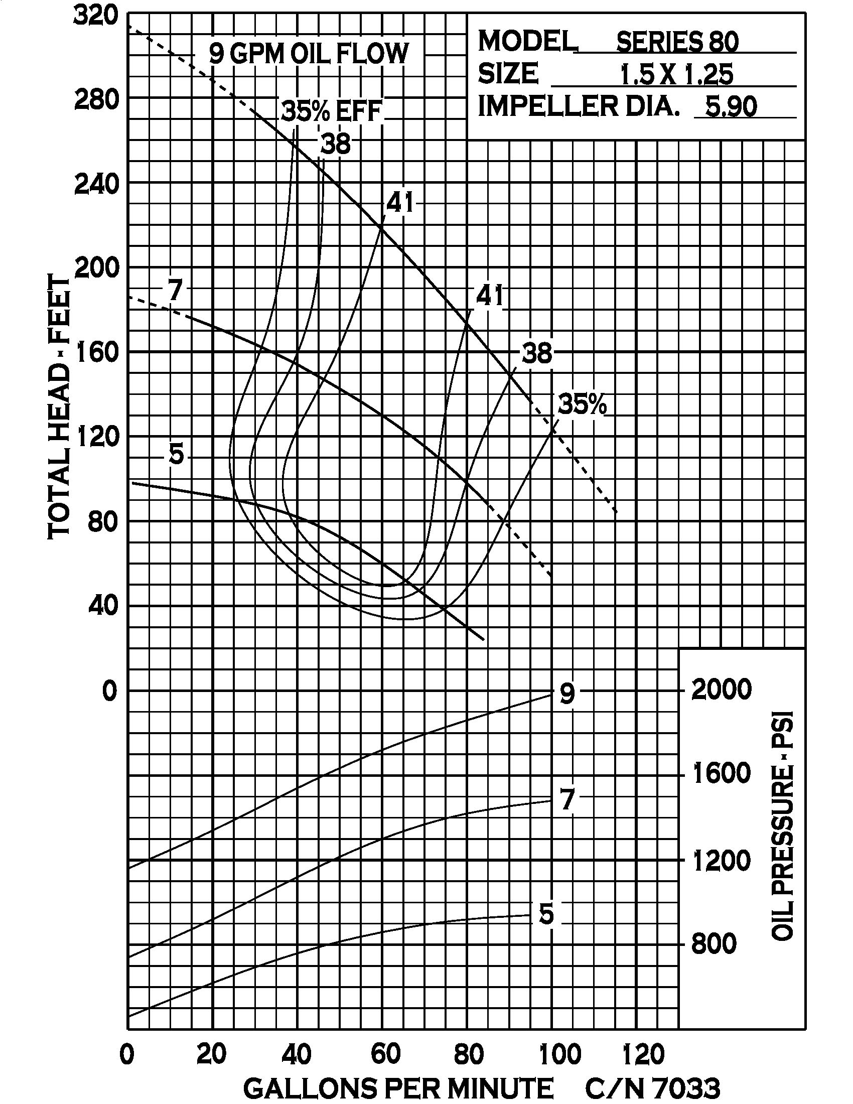 Series 80 Hydraulic - Performance (4) 7033