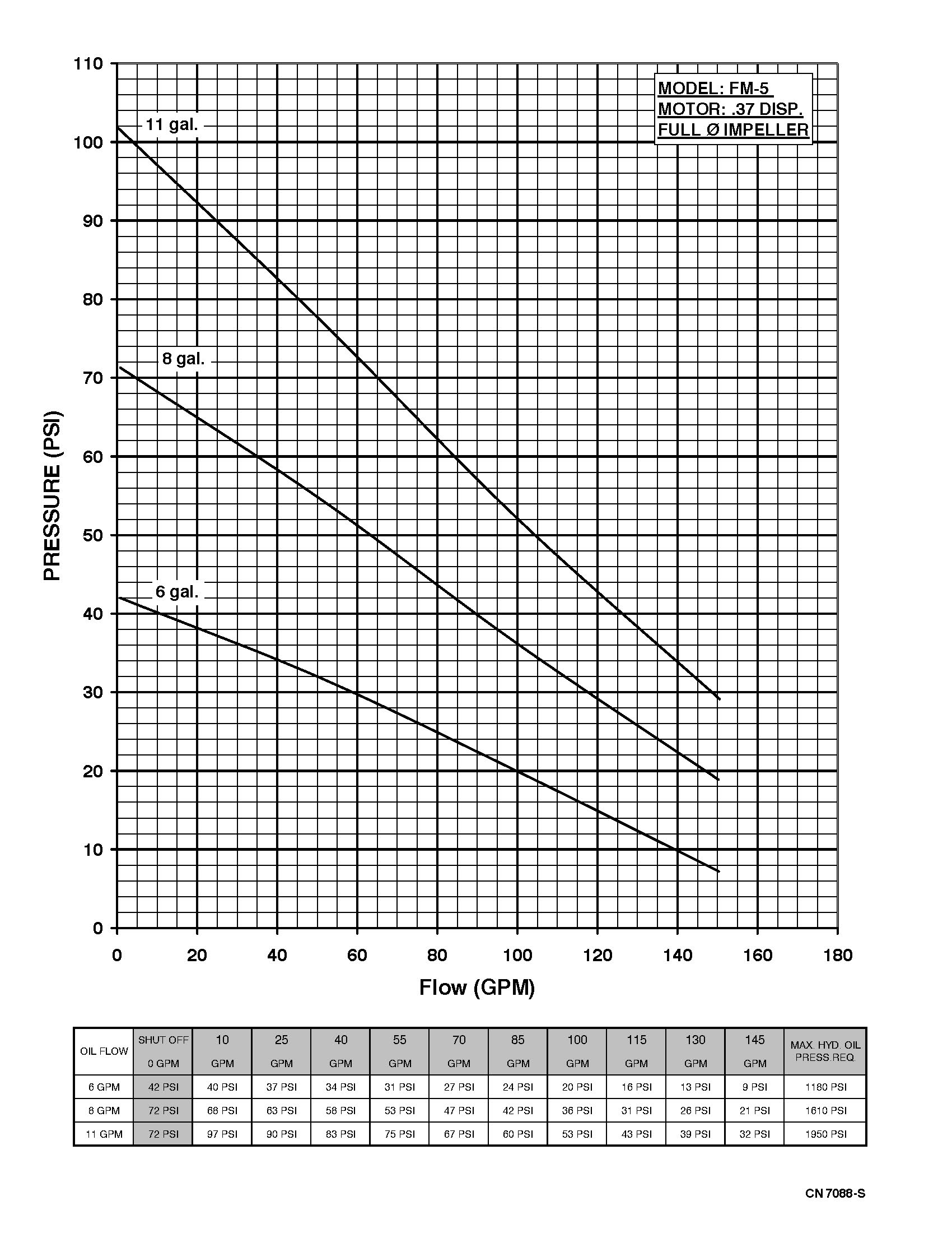 Flomax 5 Hydraulic - Performance (2) 7088-S