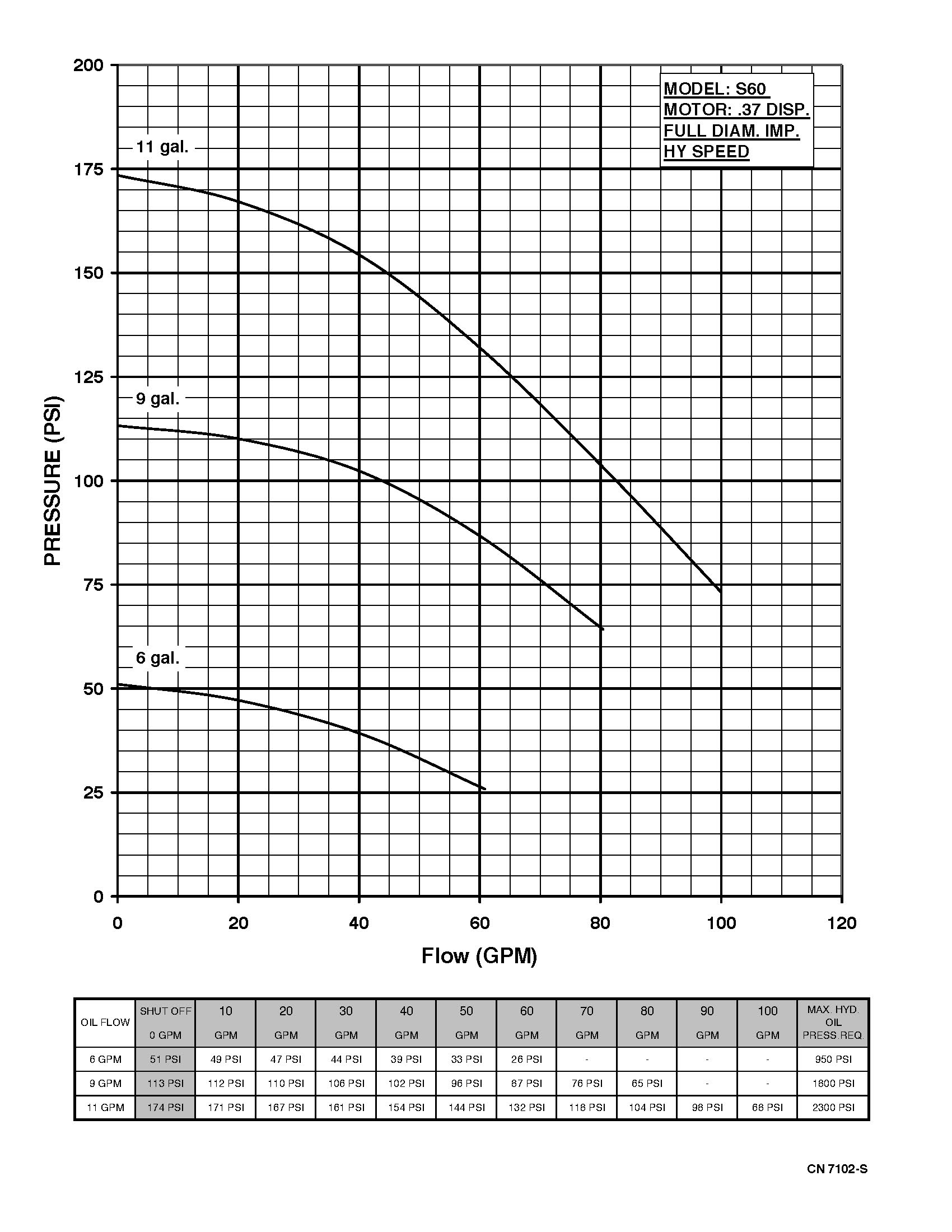 Series 60 Hydraulic - Performance (2) 7102-S