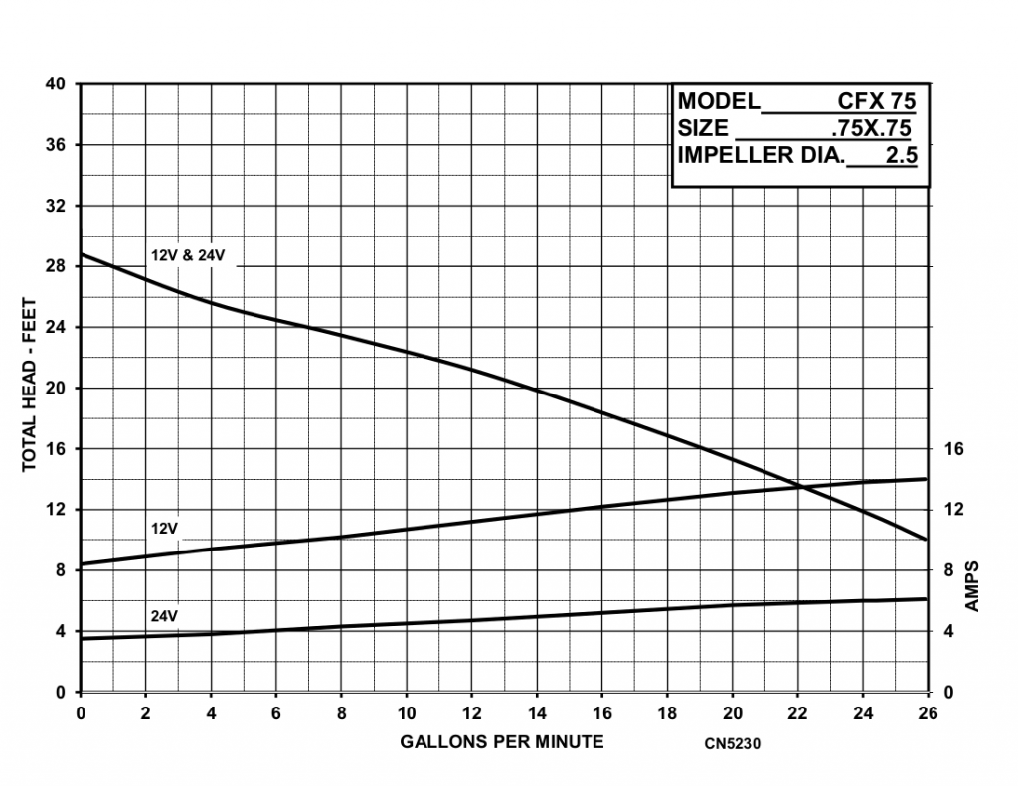 CFX75 End Suction - Performance (2)