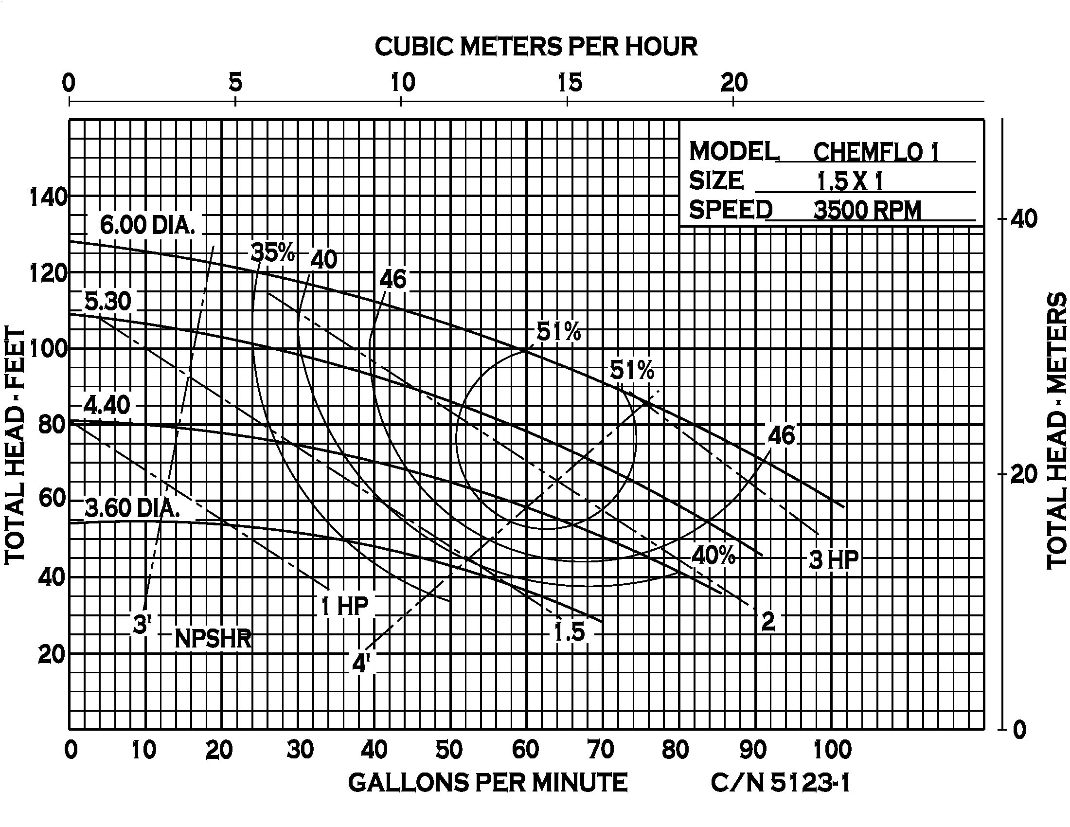 Chemflo 1 CC - Performance (6) 5123-1