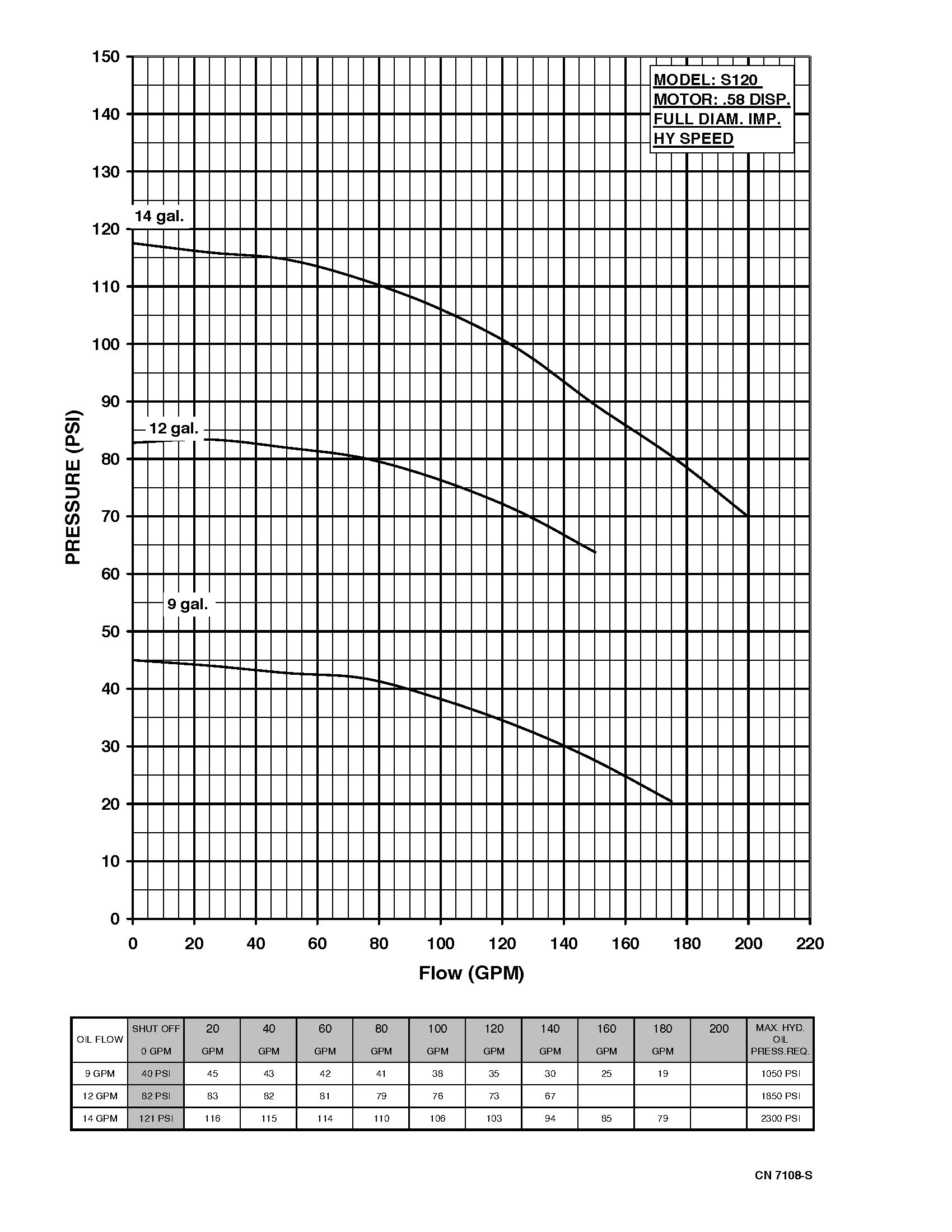Series 120 Hydraulic - Performance (3) 7108-S
