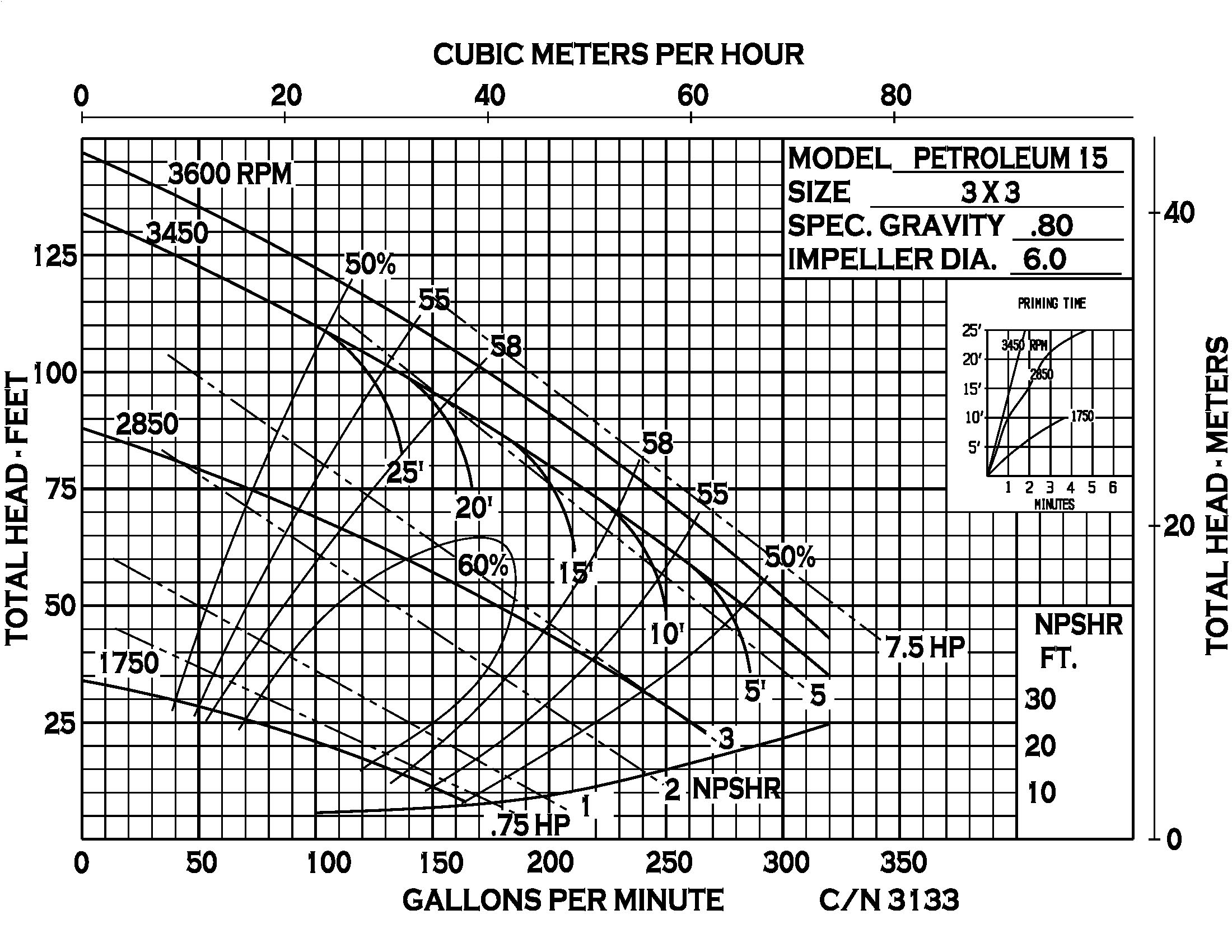 Petroleum 15 - Performance (1) CN3133