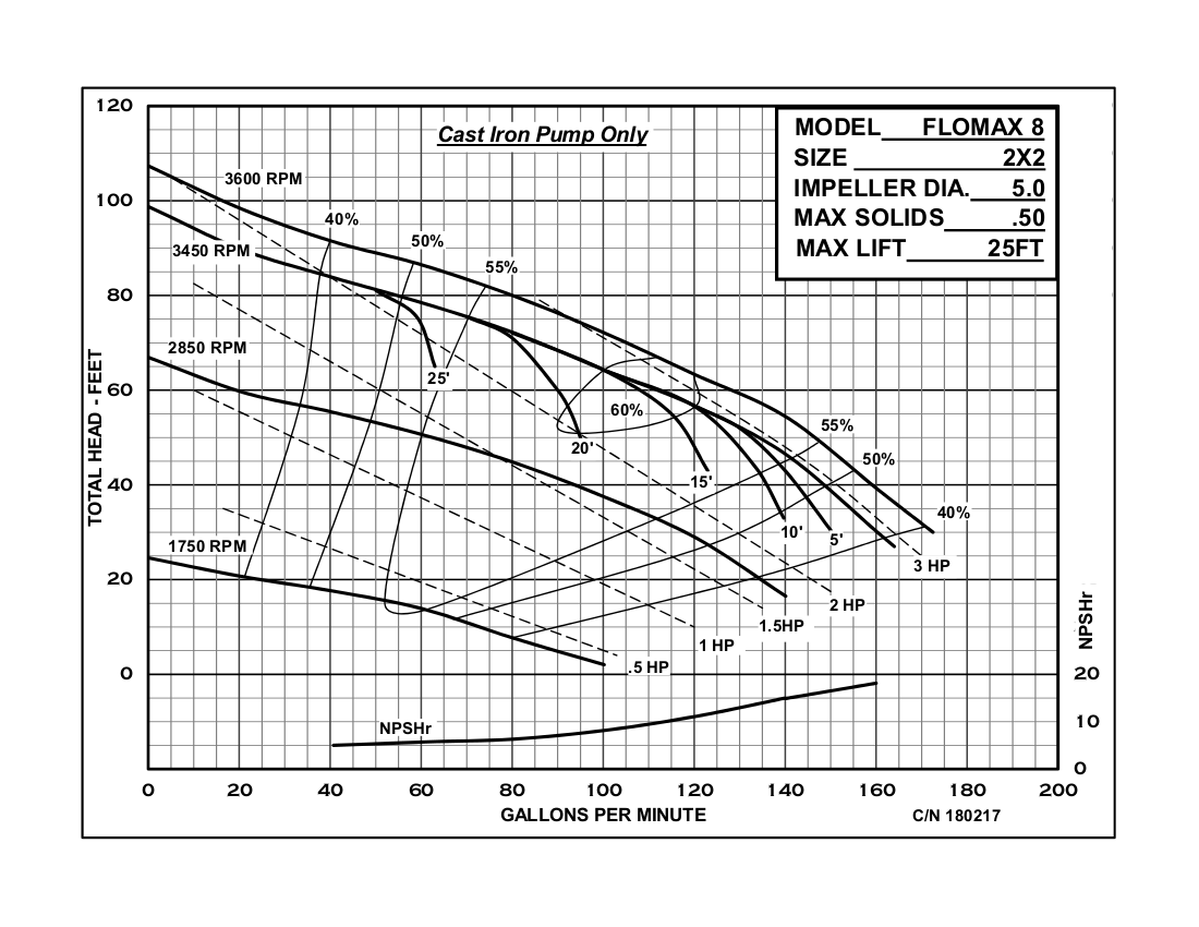 FLOMAX® 8 2"" x 2"" Self Priming Centrifugal Pump Flow Curve 2