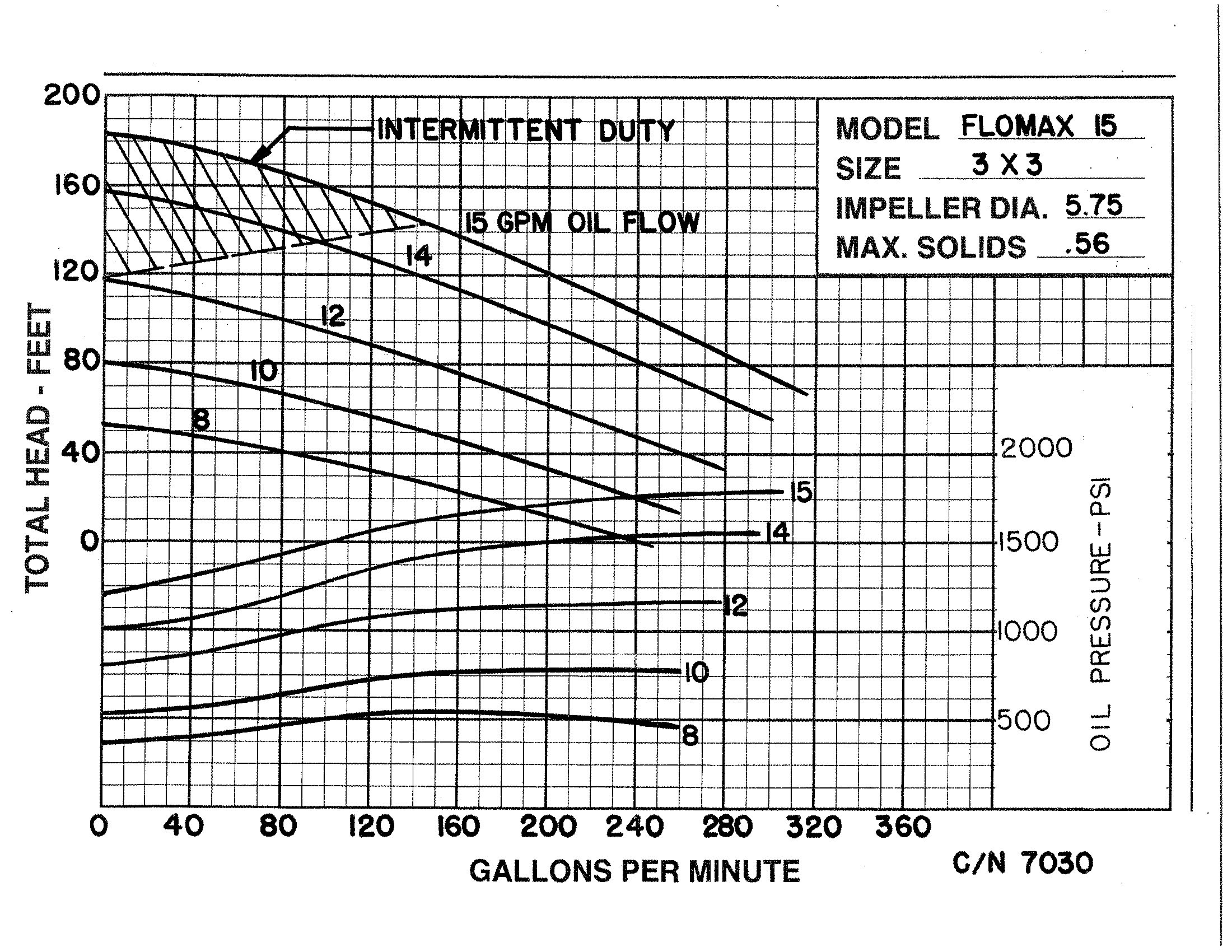 Flomax 15 Hydraulic - Performance (1) 7030