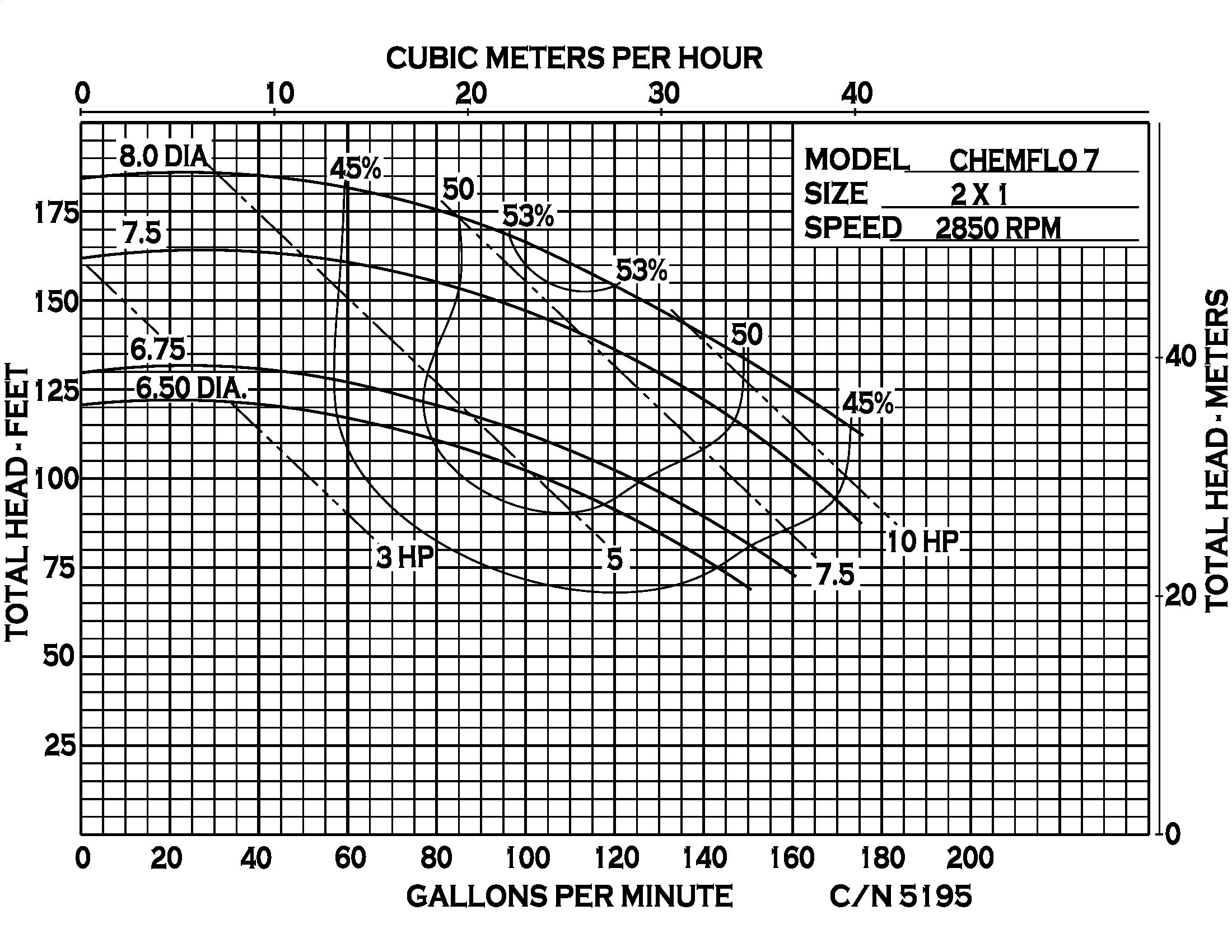 Chemflo 7 Pedestal - Performance (3) 5195