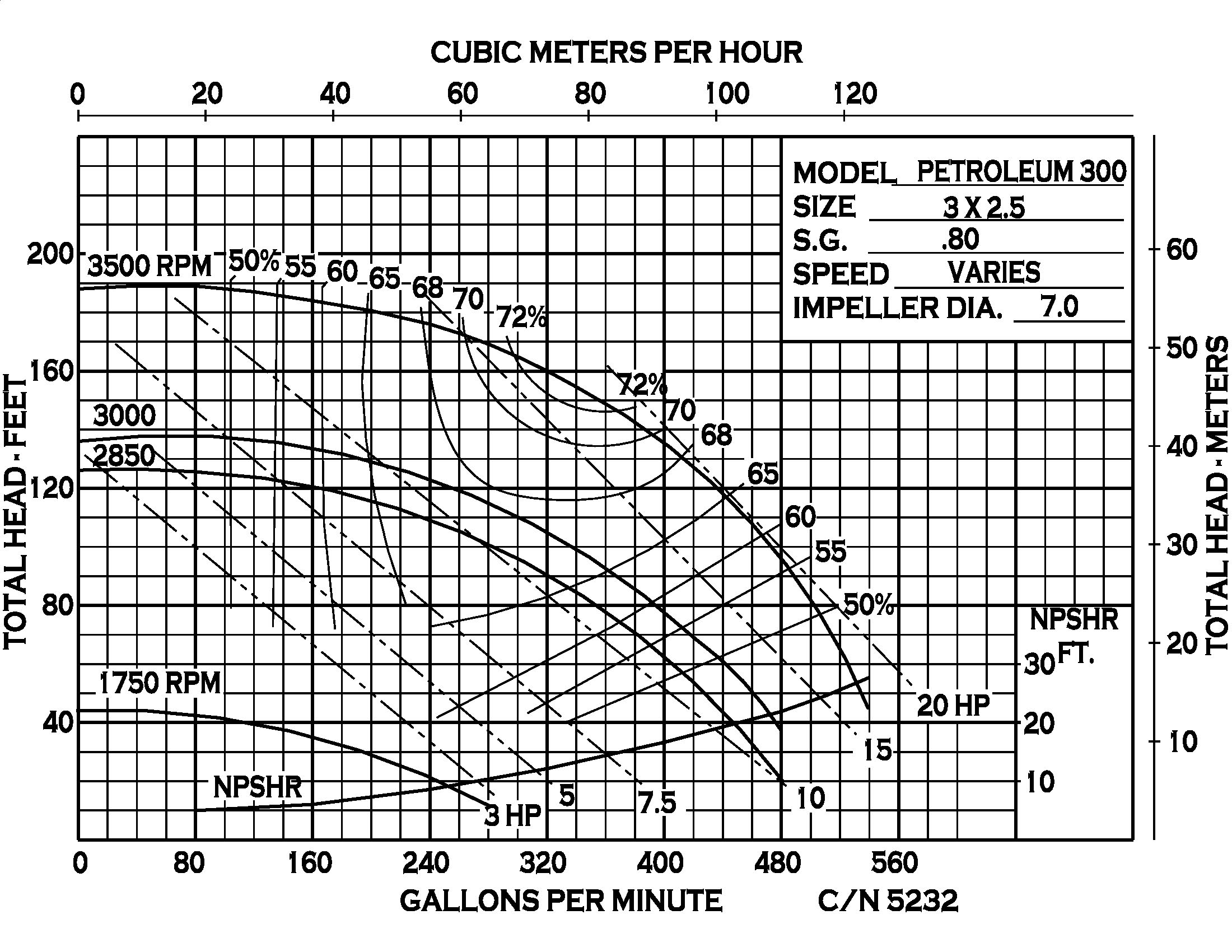 Petroleum 300 - Performance (2) CN5232