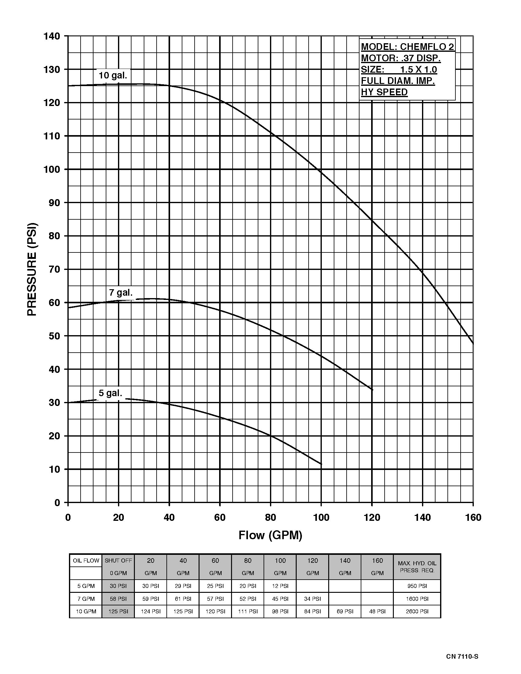 Chemflo 2 Hydraulic - Performance (2) 7110-S
