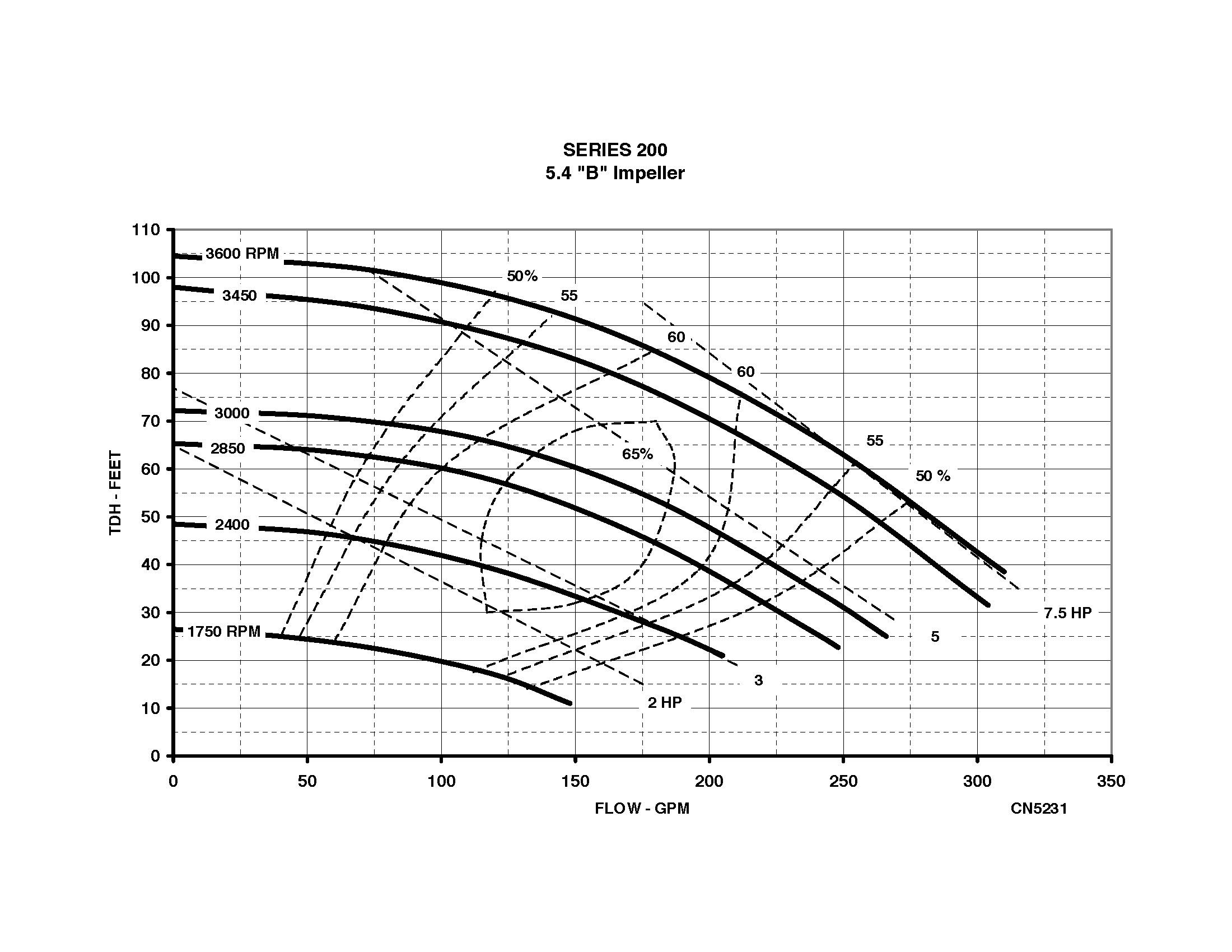 Series 200 - Performance (3) B-IMPELLER CN5231