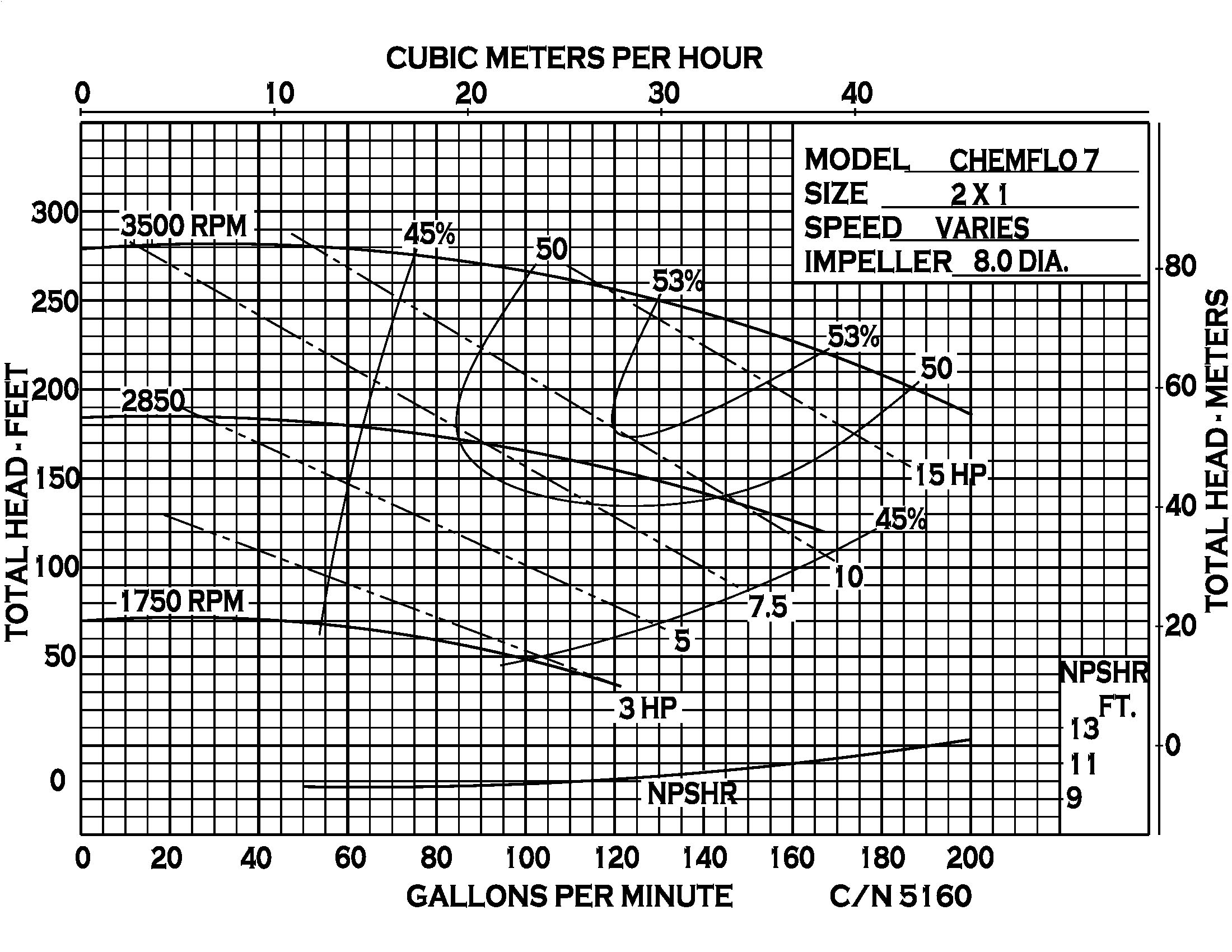 Chemflo 7 Pedestal - Performance (1) 5160