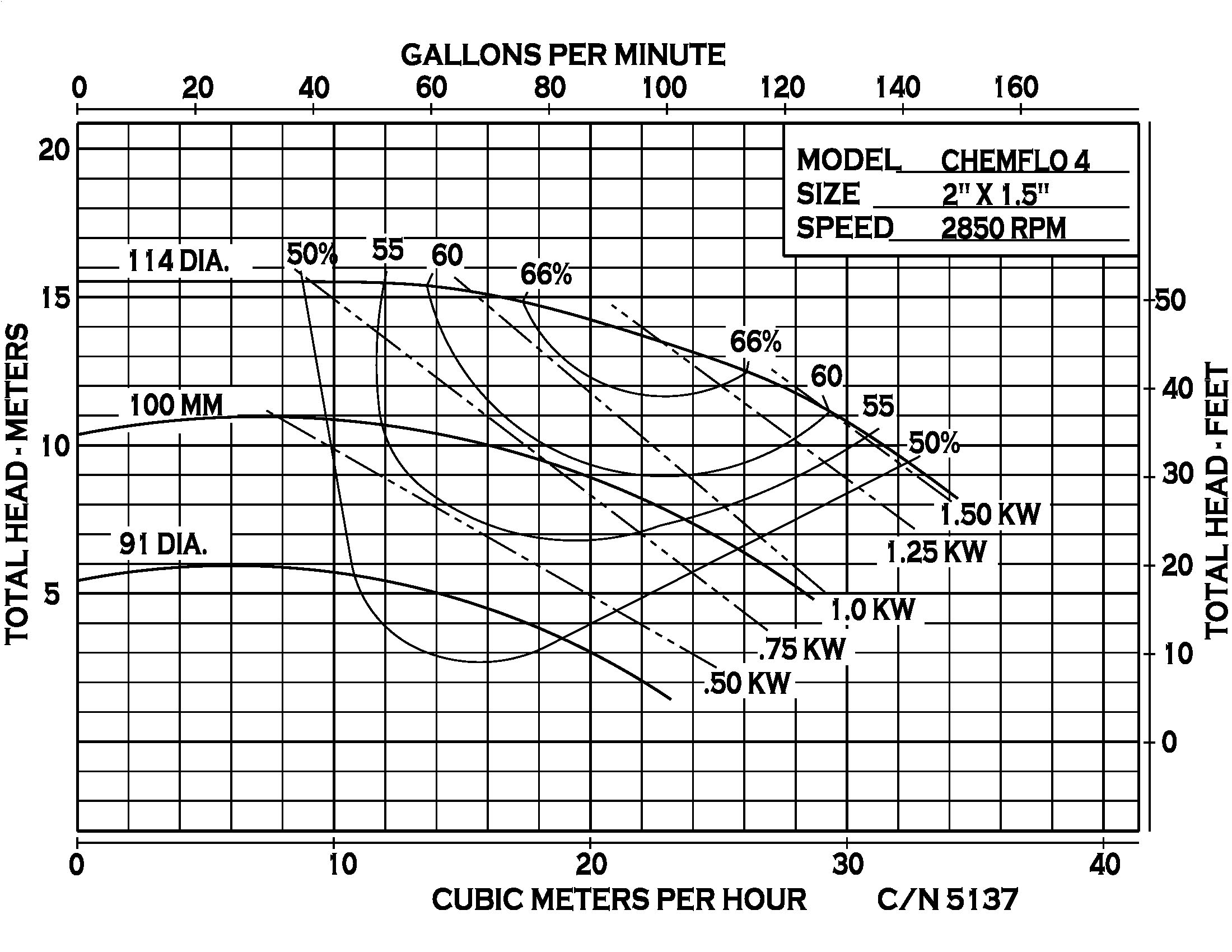 Chemflo 4 Pedestal - Performance (2) 5137
