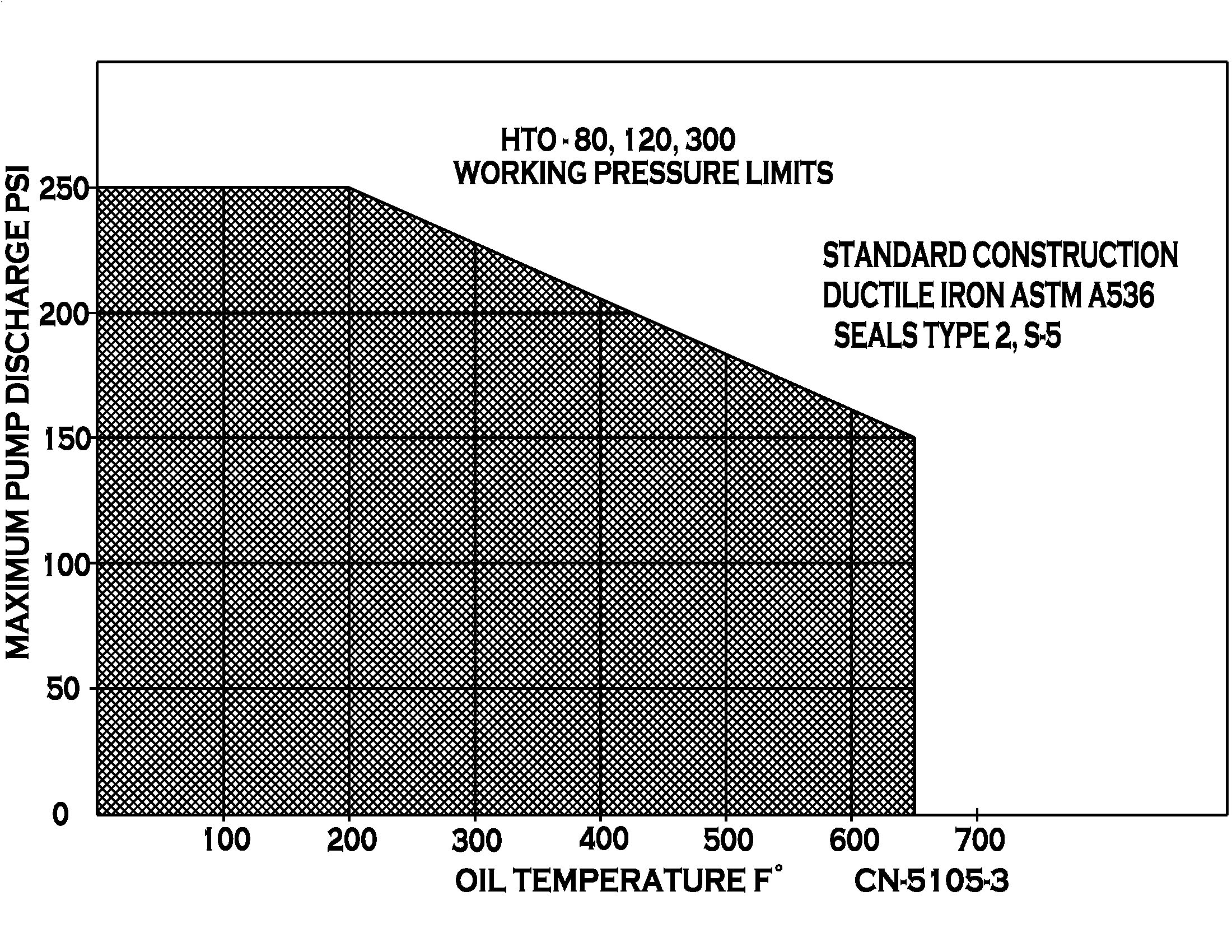 HTO - Performance (Working Pressure) 5105-3