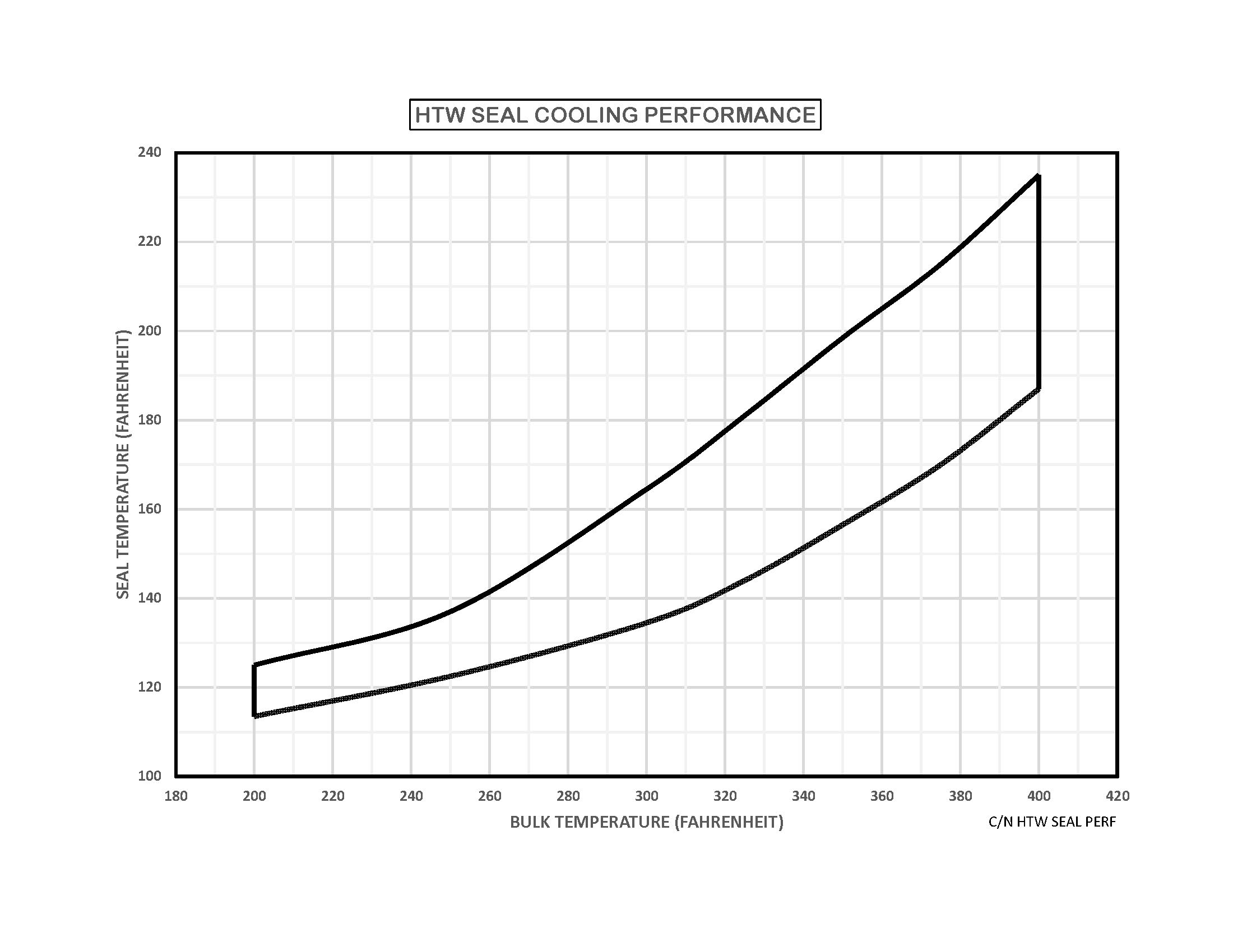 HTW - Performance (Seal Cooling)