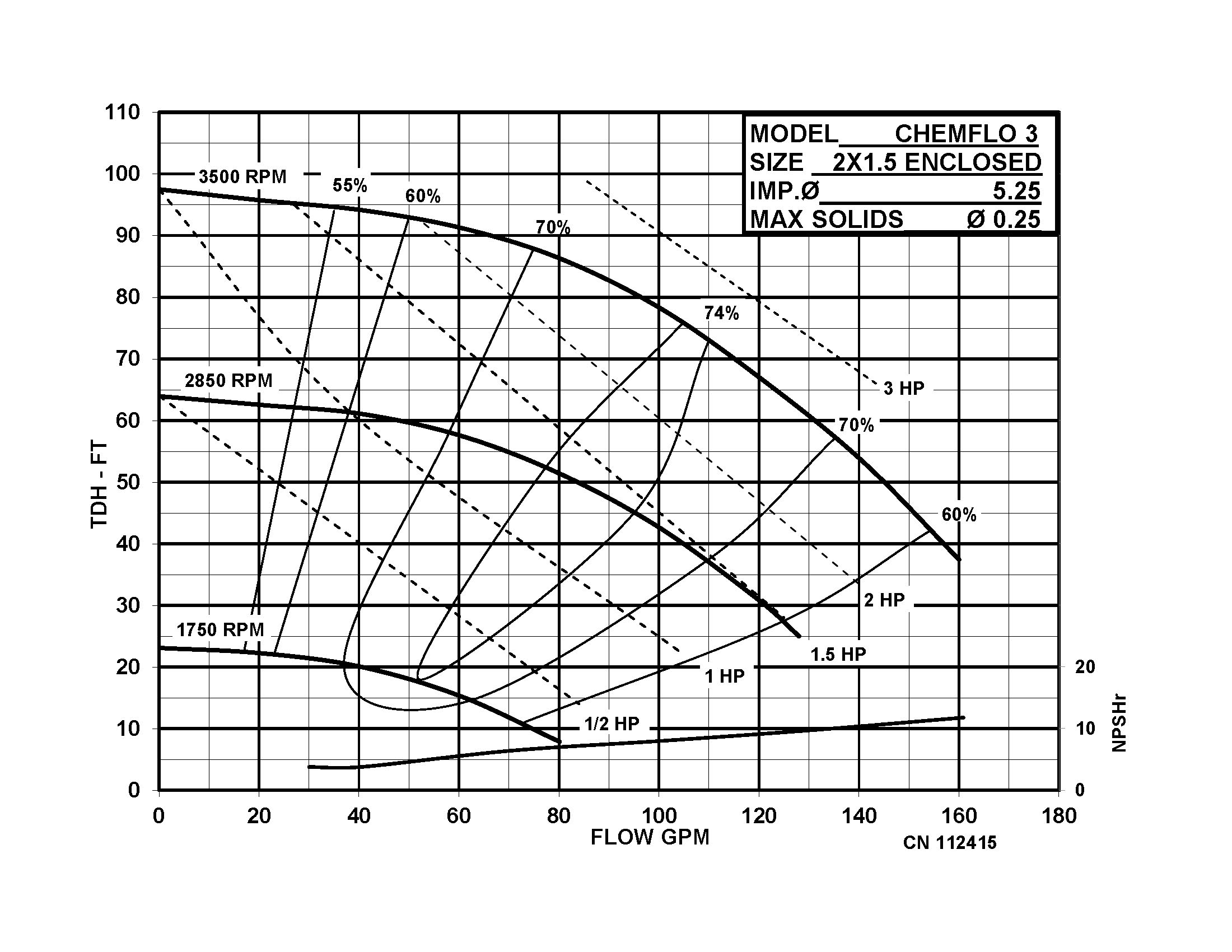 Chemflo 3 Pedestal - Performance (2) 112415