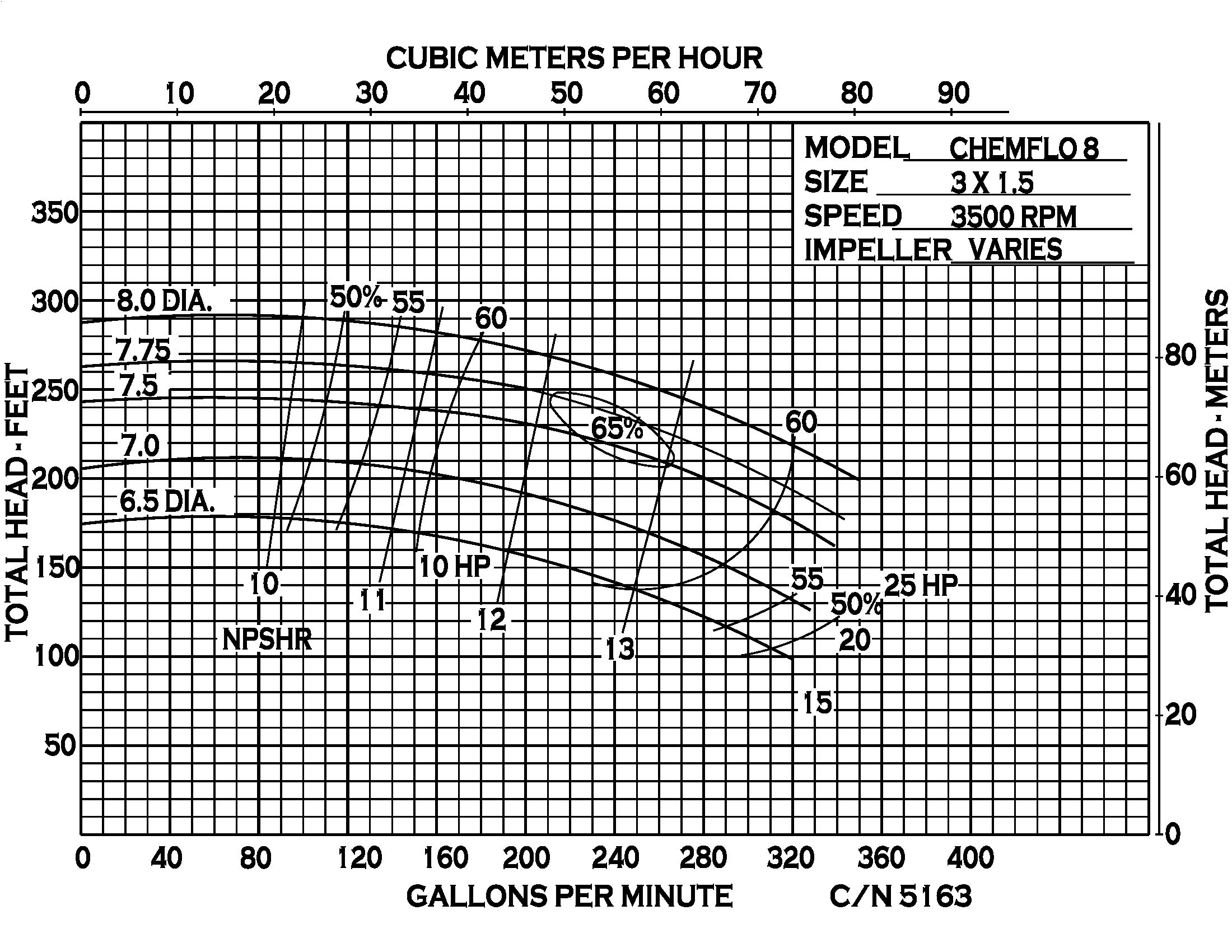 Chemflo 8 Pedestal - Performance (2) (5163)