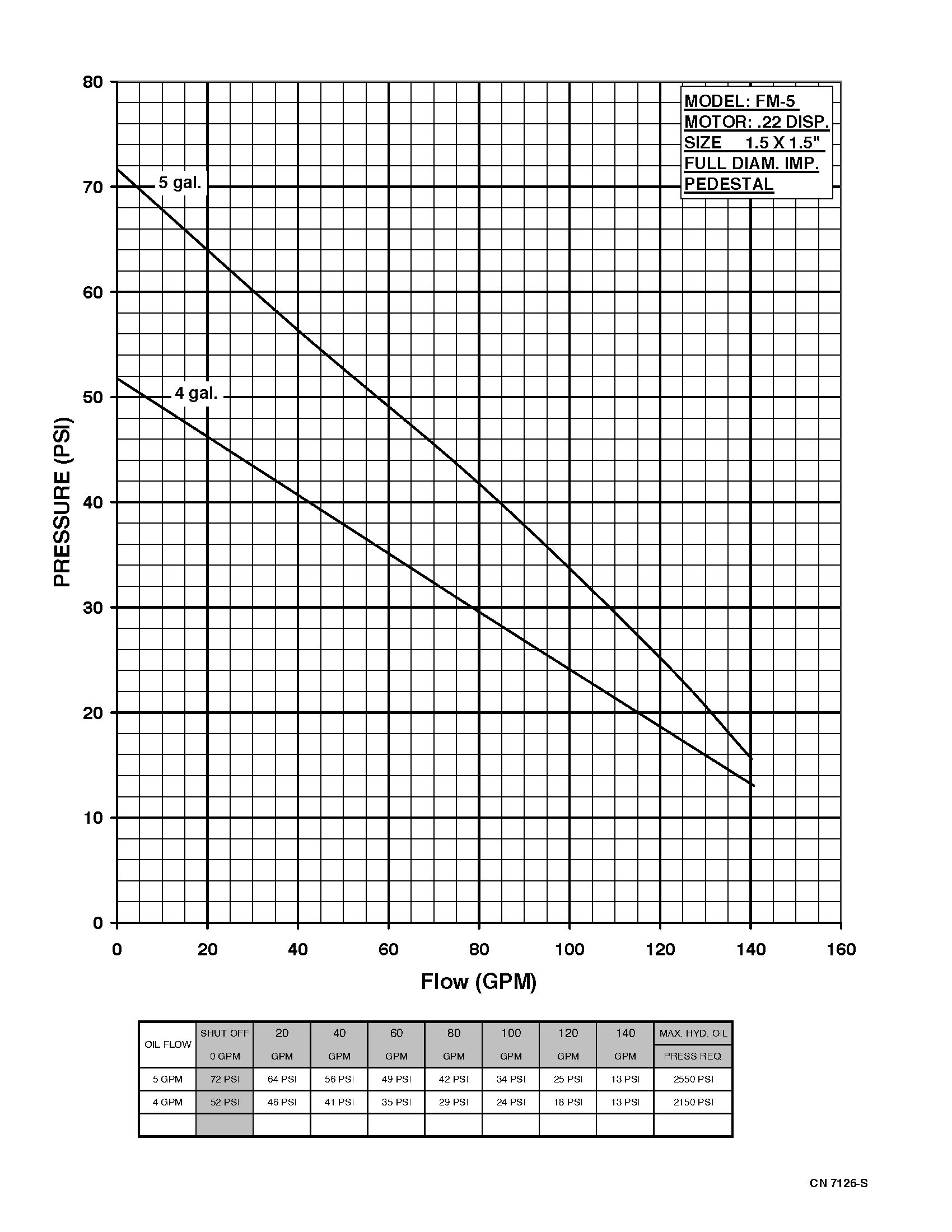 Flomax 5 Hydraulic - Performance (1) 7126-S