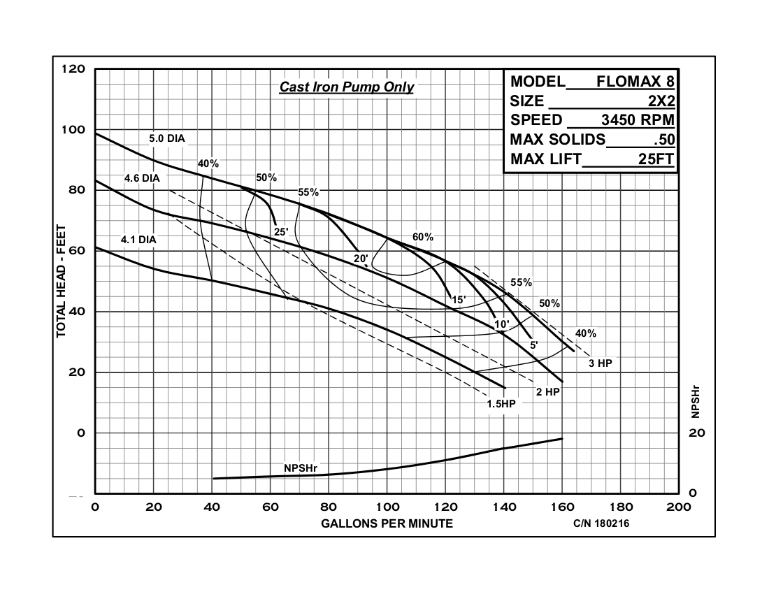 8 2"" x 2"" Self Priming Centrifugal Pump FLOMAX®  Flow Chart