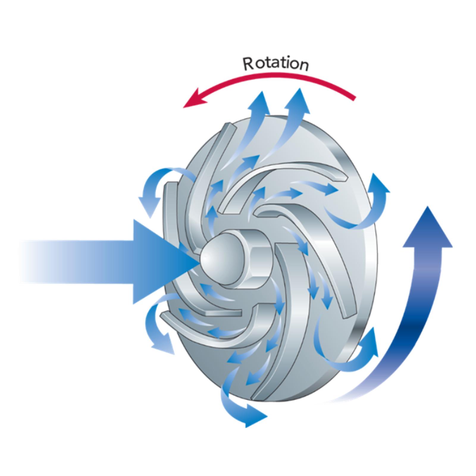 How Does End Suction Centrifugal Pump Work